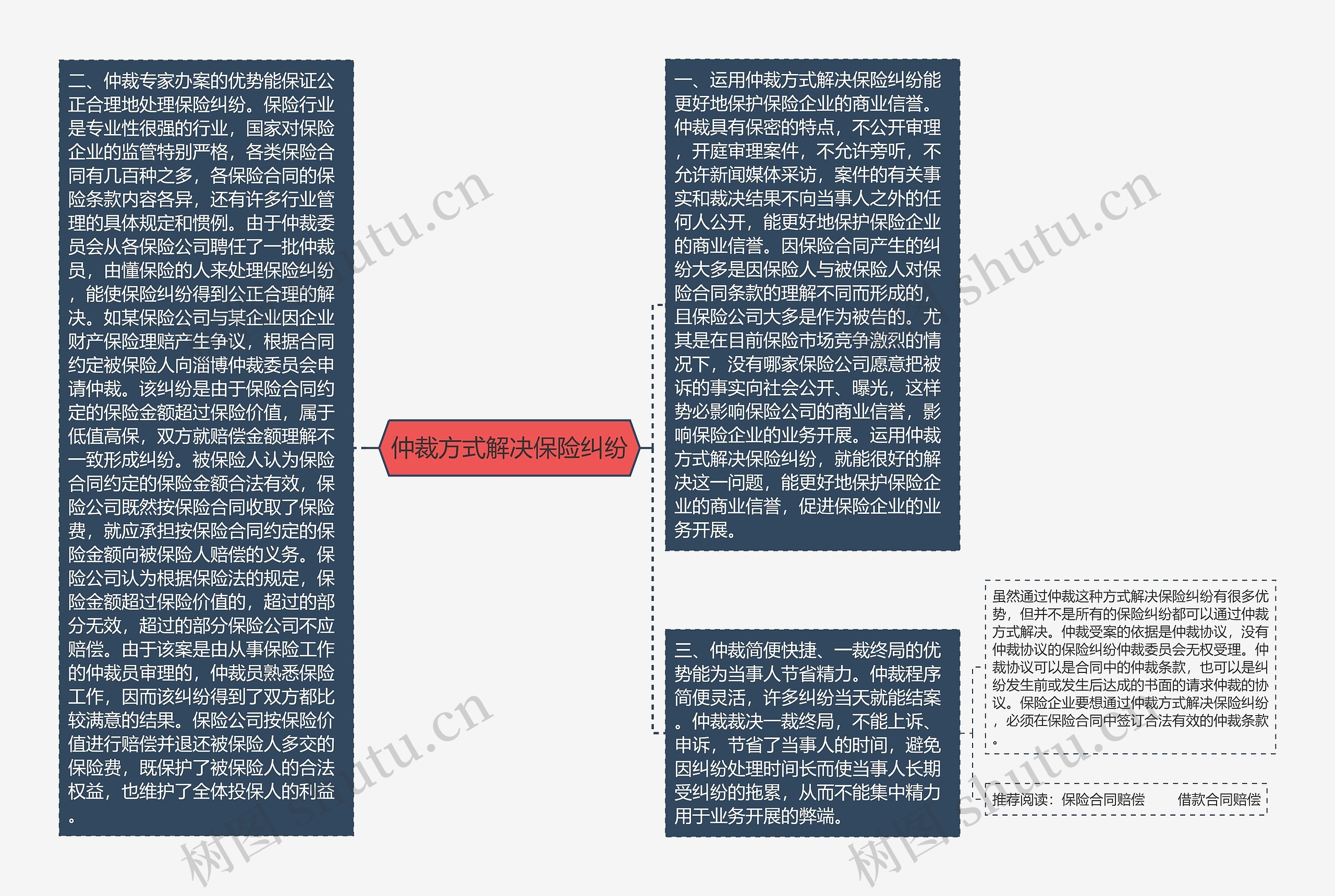 仲裁方式解决保险纠纷思维导图