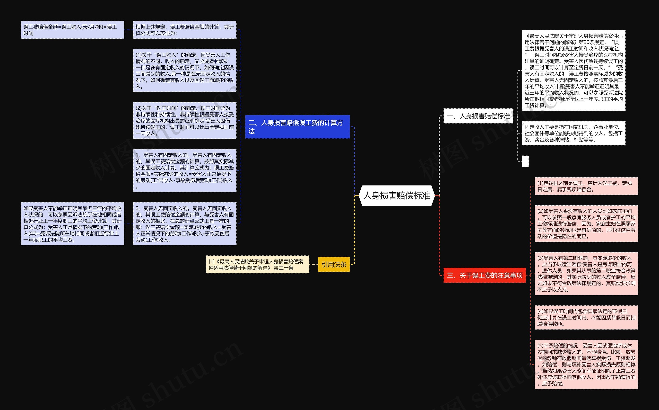 人身损害赔偿标准思维导图