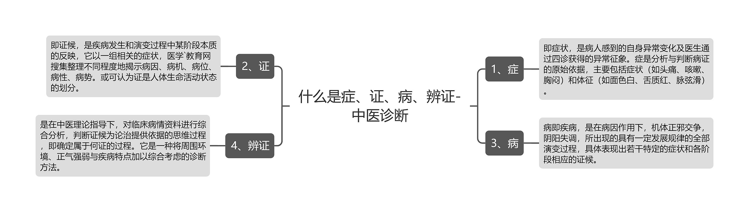 什么是症、证、病、辨证-中医诊断思维导图