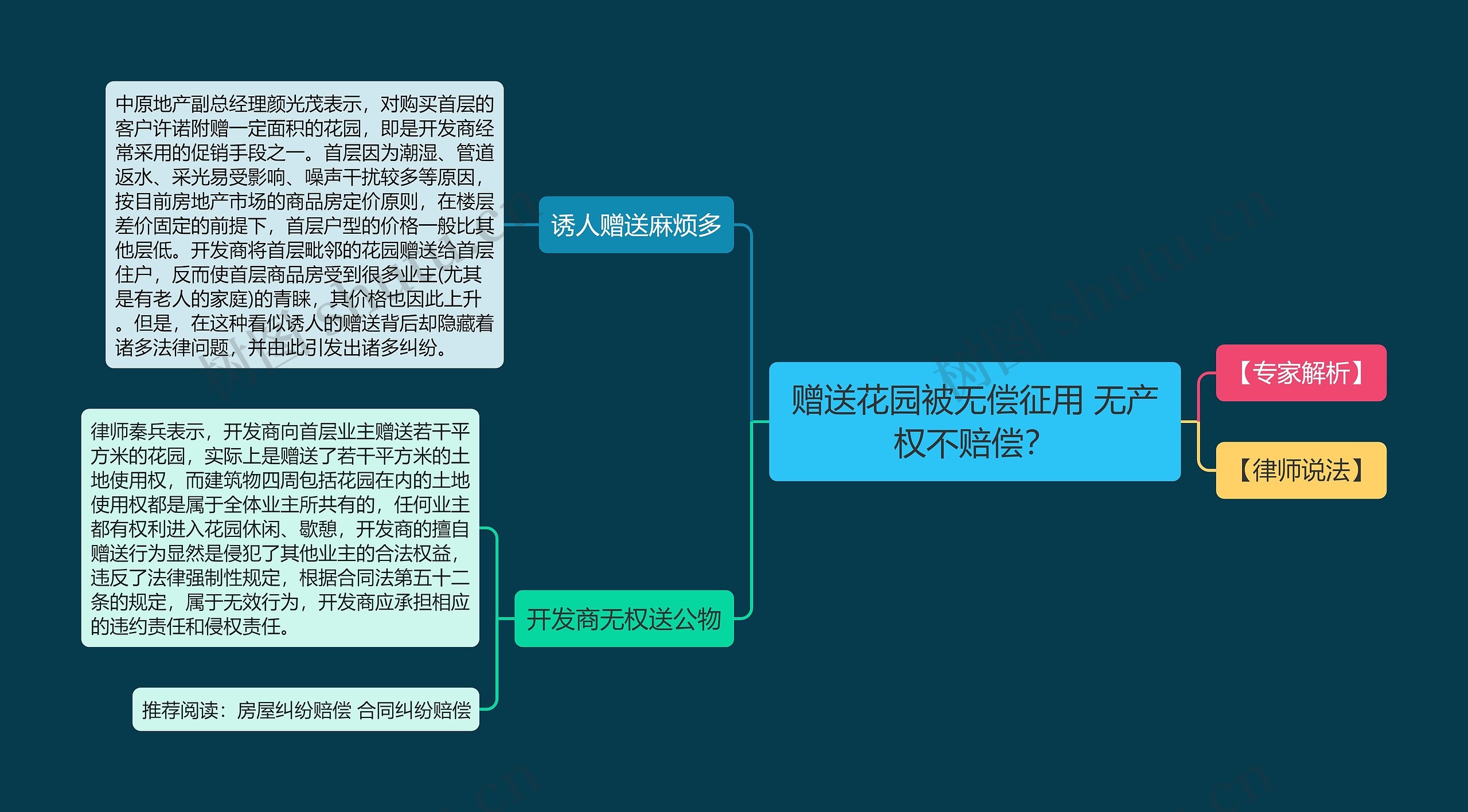 赠送花园被无偿征用 无产权不赔偿？思维导图