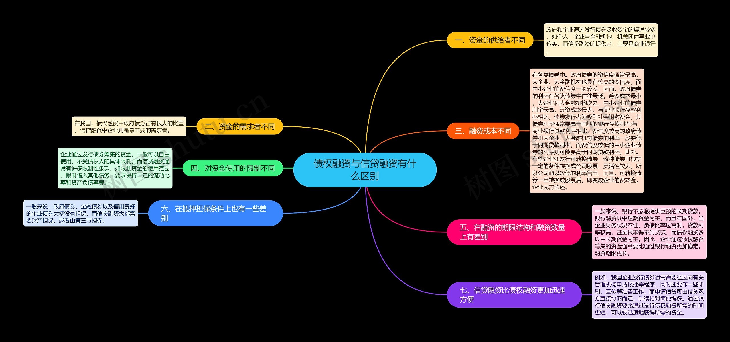 债权融资与信贷融资有什么区别思维导图