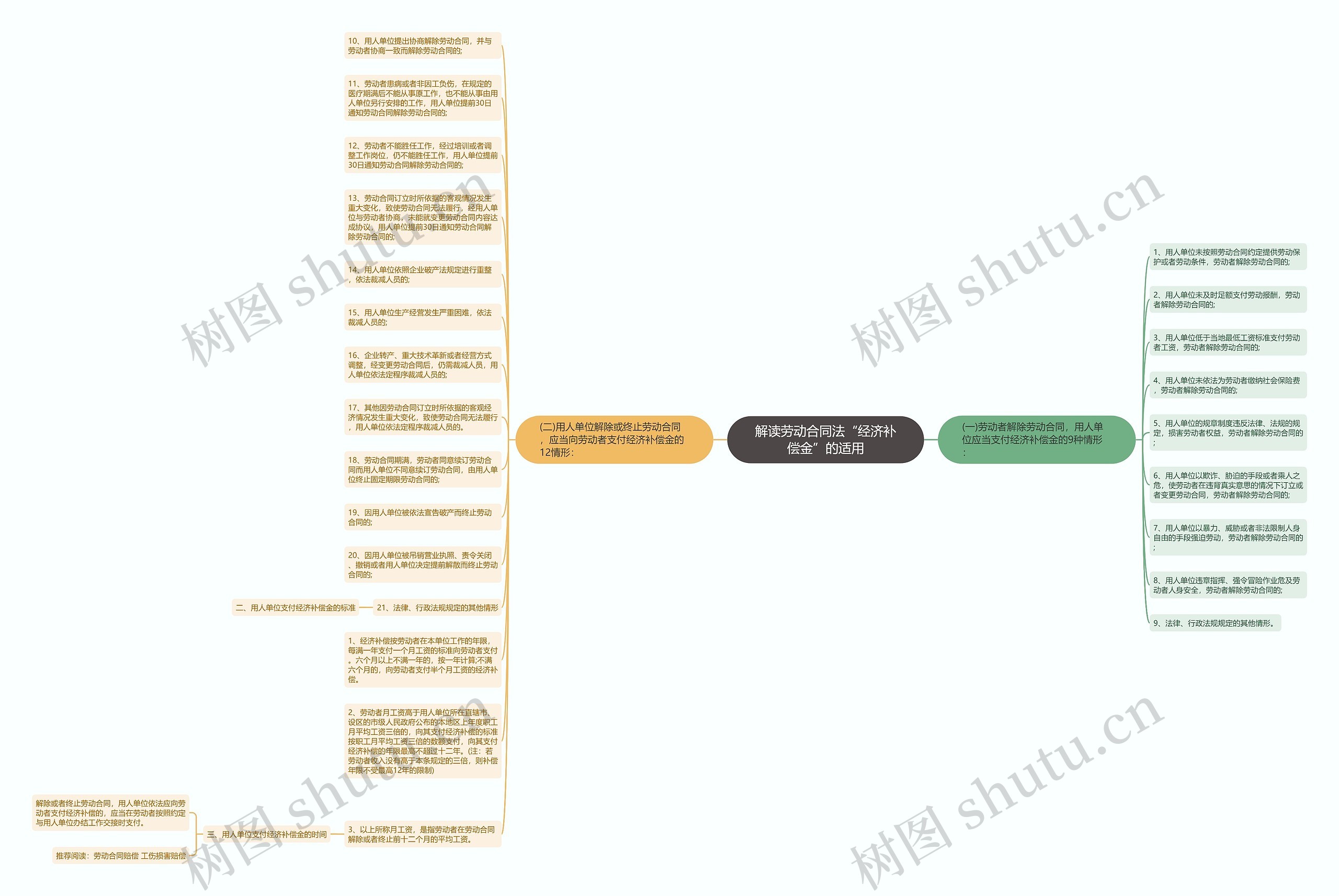 解读劳动合同法“经济补偿金”的适用思维导图