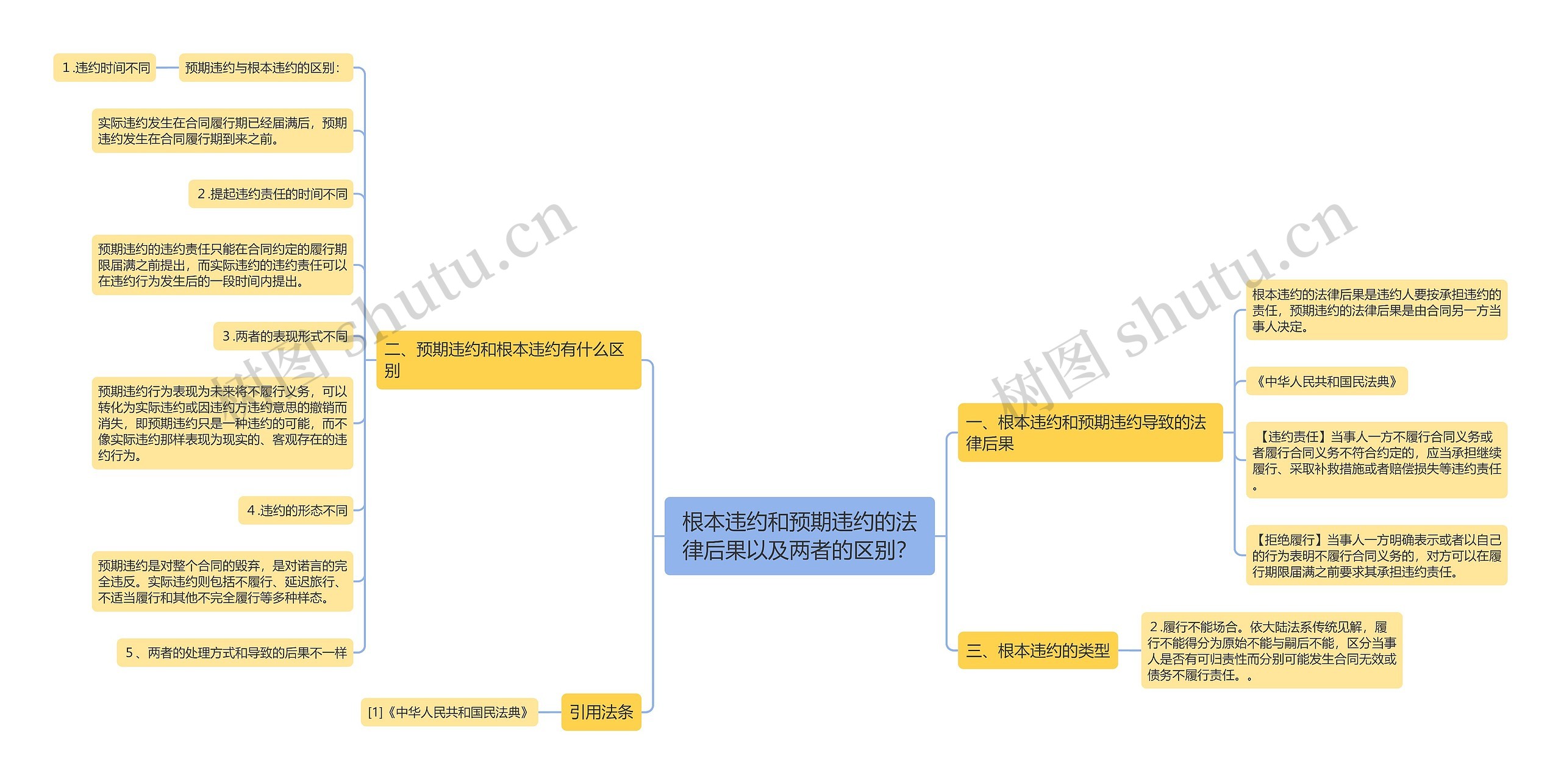 根本违约和预期违约的法律后果以及两者的区别？思维导图