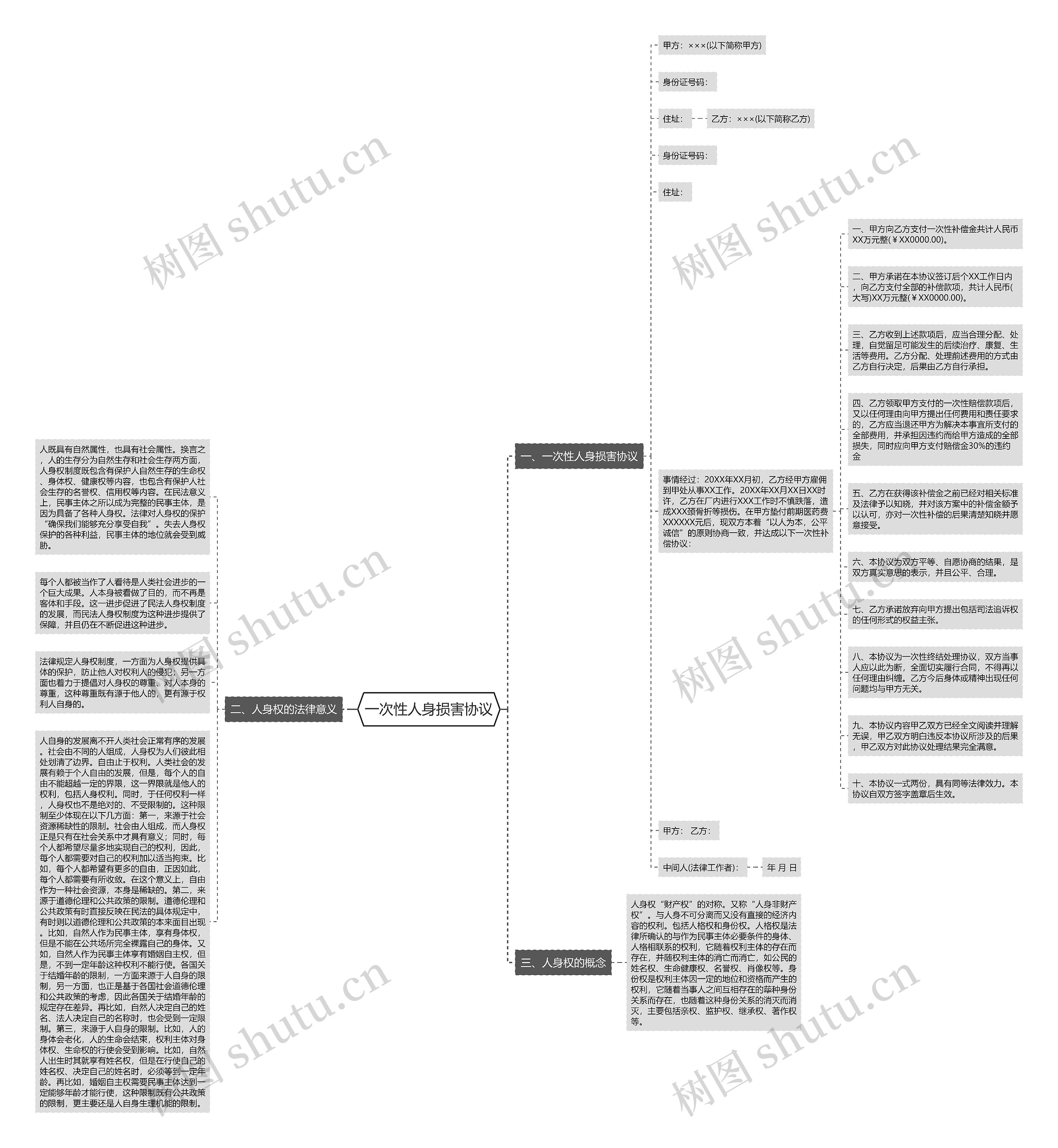 一次性人身损害协议思维导图