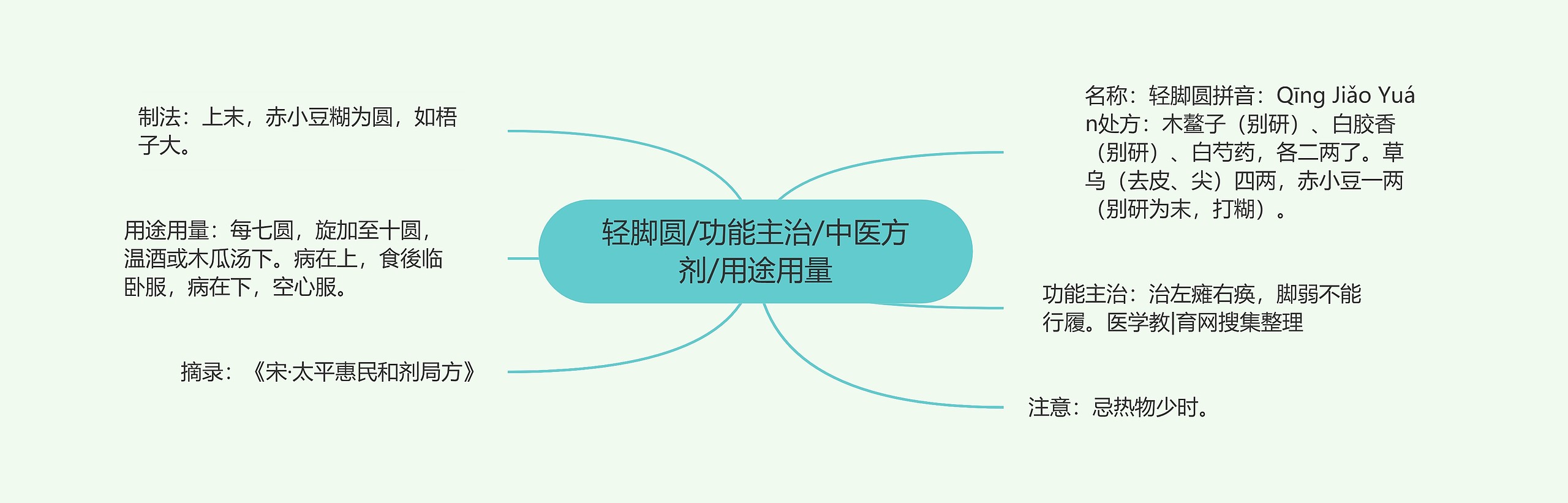 轻脚圆/功能主治/中医方剂/用途用量