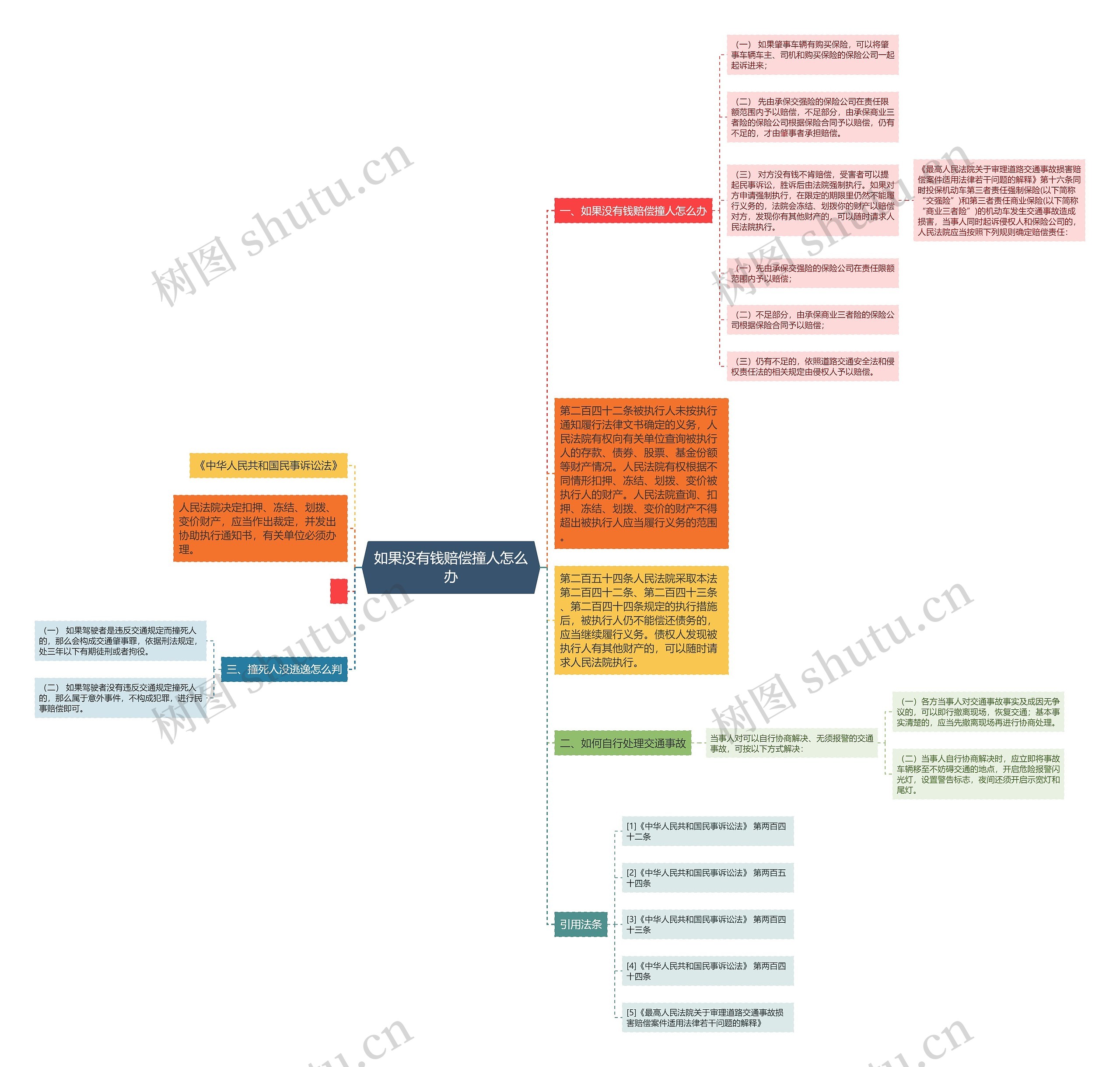 如果没有钱赔偿撞人怎么办思维导图
