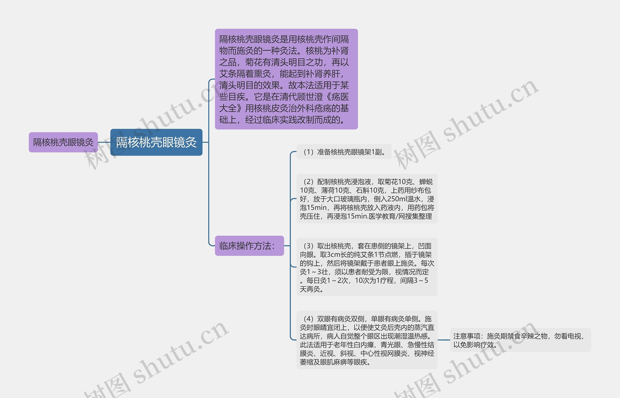 隔核桃壳眼镜灸