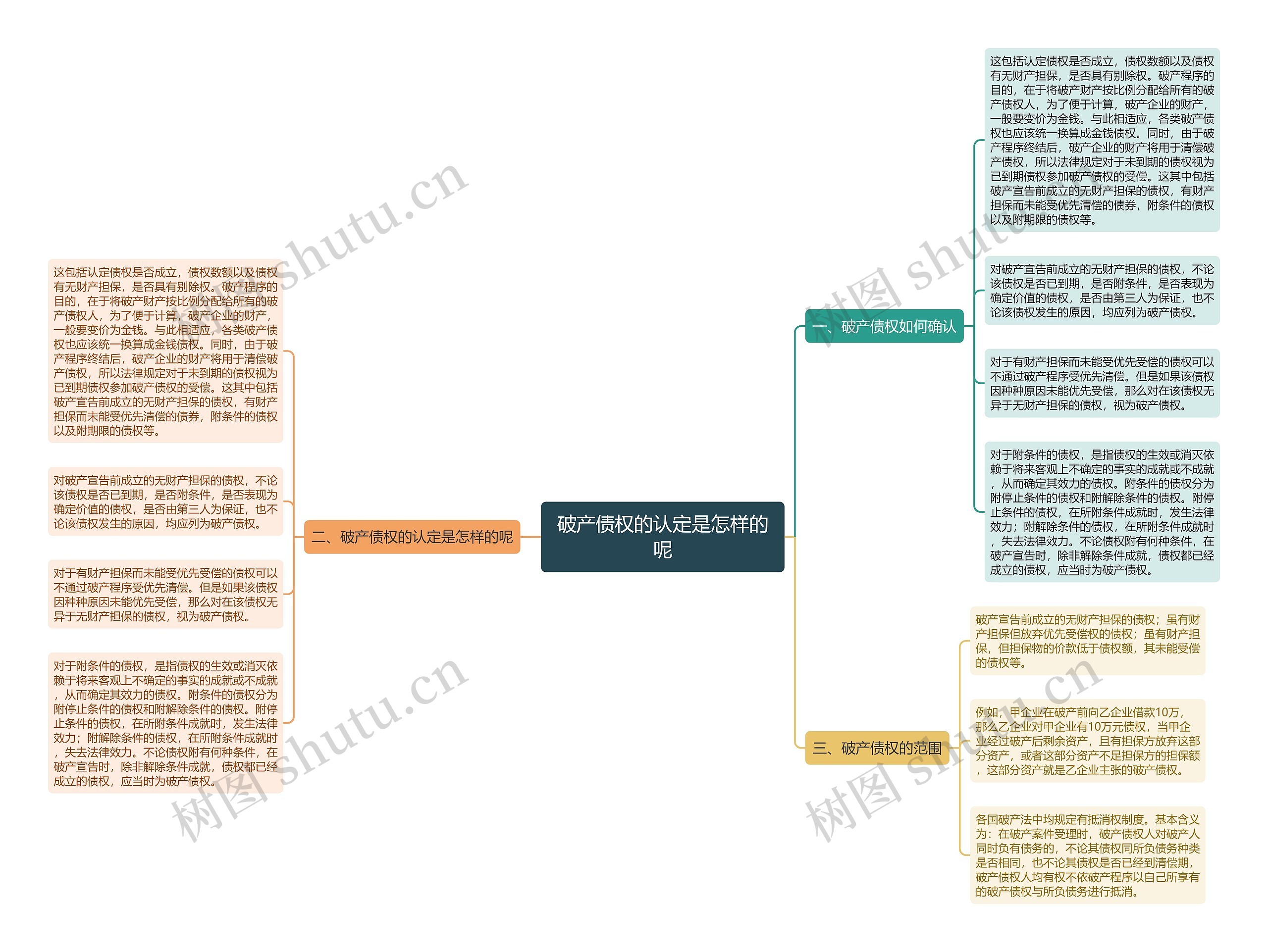 破产债权的认定是怎样的呢思维导图