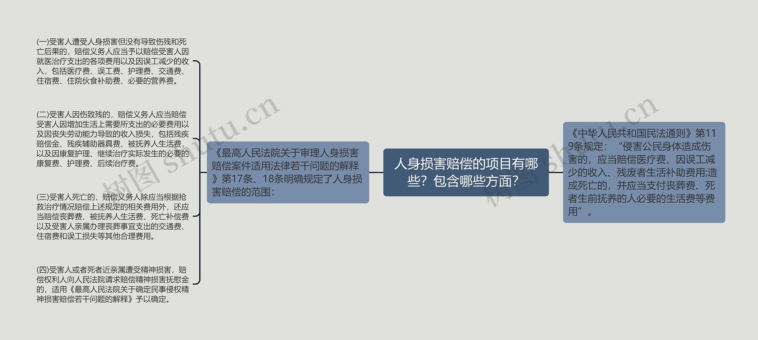 人身损害赔偿的项目有哪些？包含哪些方面？