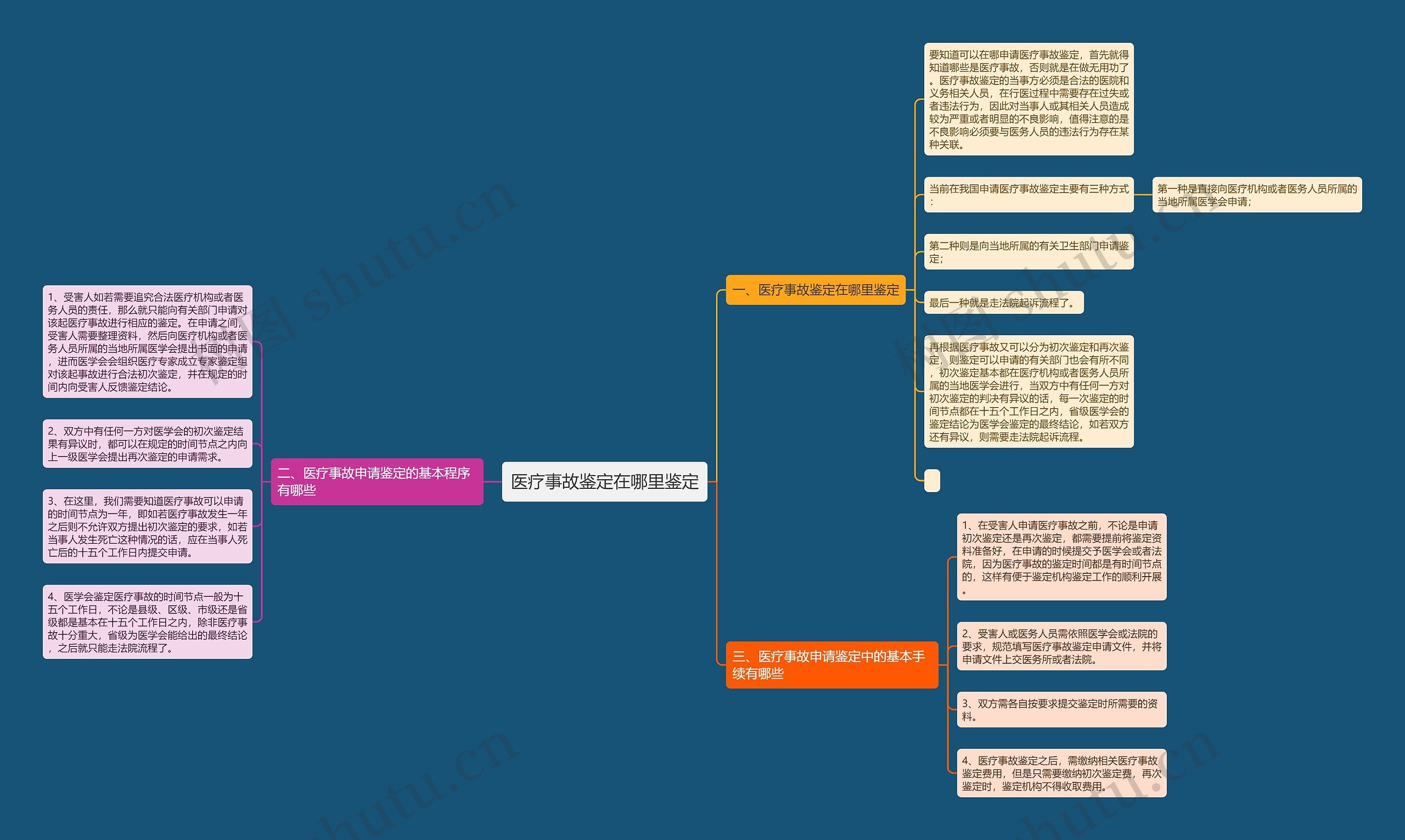 医疗事故鉴定在哪里鉴定思维导图