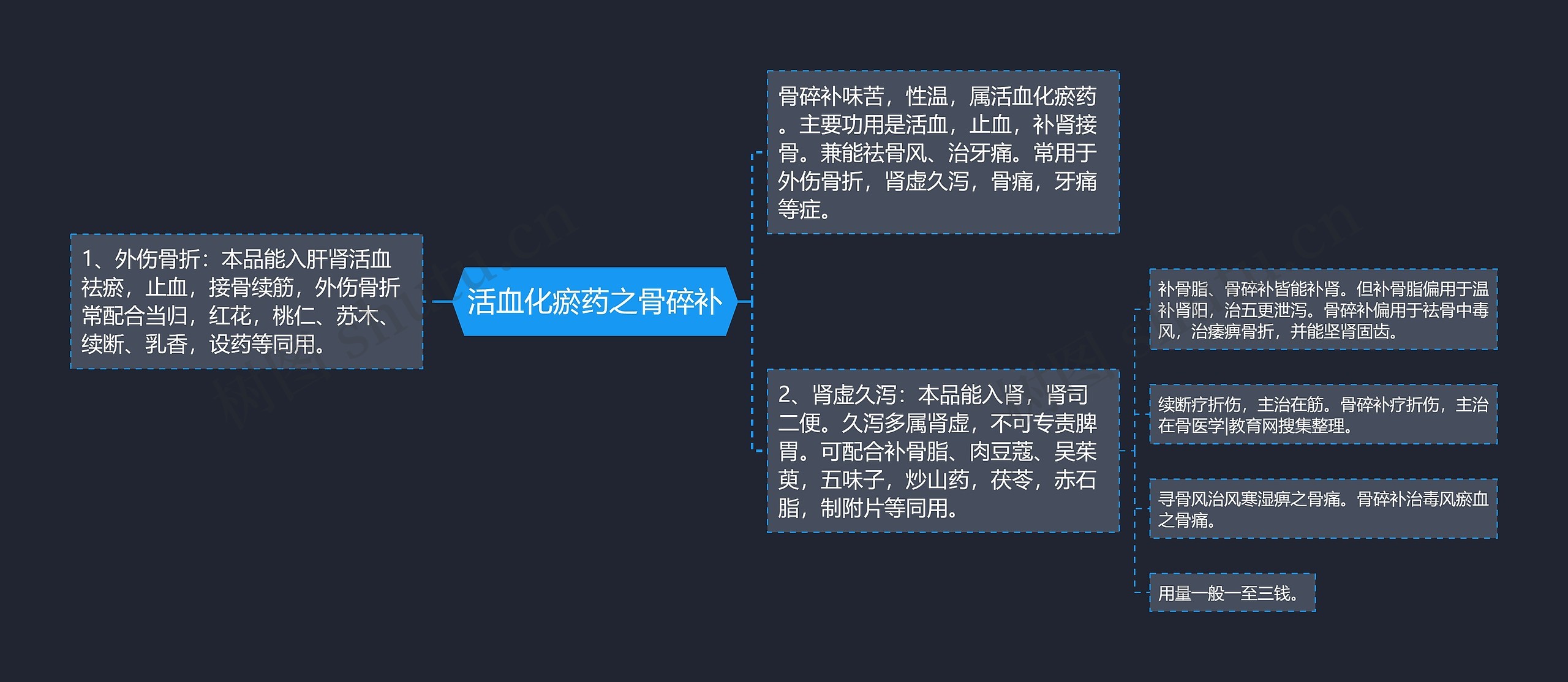 活血化瘀药之骨碎补思维导图