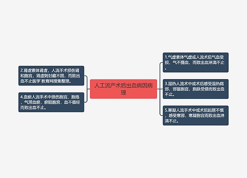 人工流产术后出血病因病理