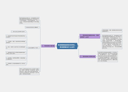 医保报销流程是怎样的，医保报销有什么条件