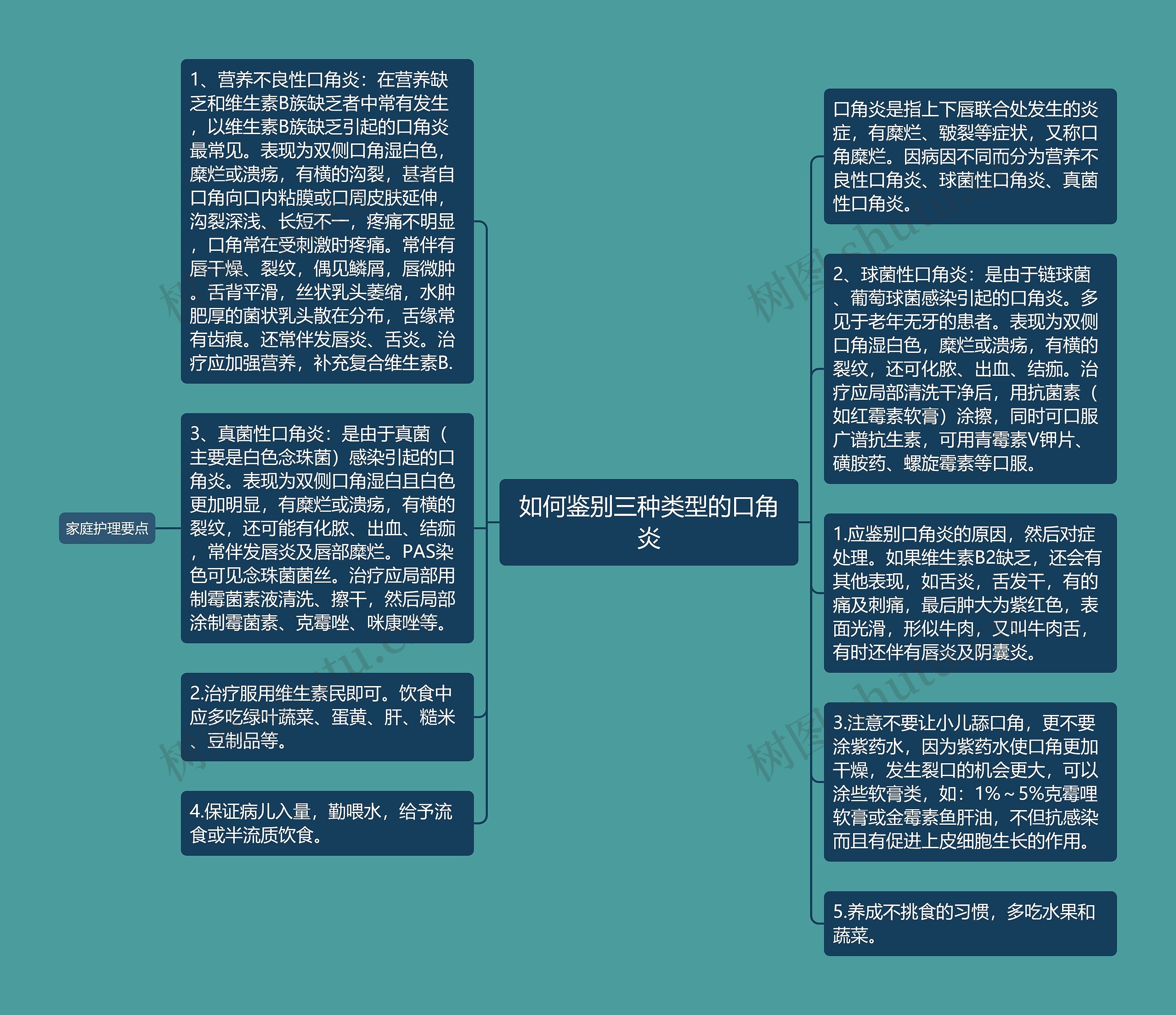 如何鉴别三种类型的口角炎思维导图