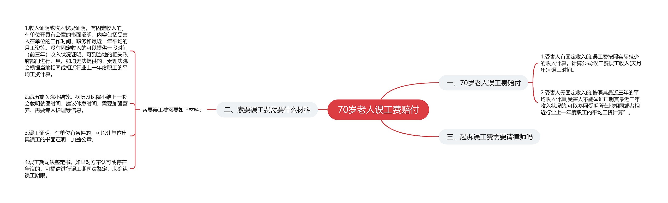 70岁老人误工费赔付思维导图