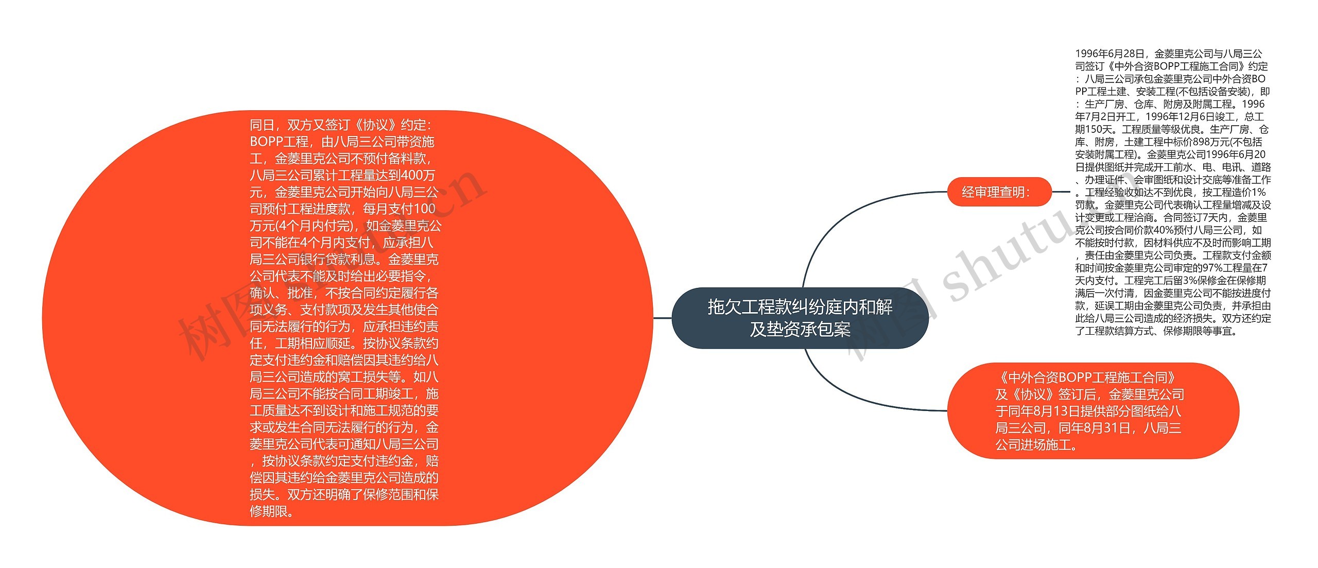 拖欠工程款纠纷庭内和解及垫资承包案