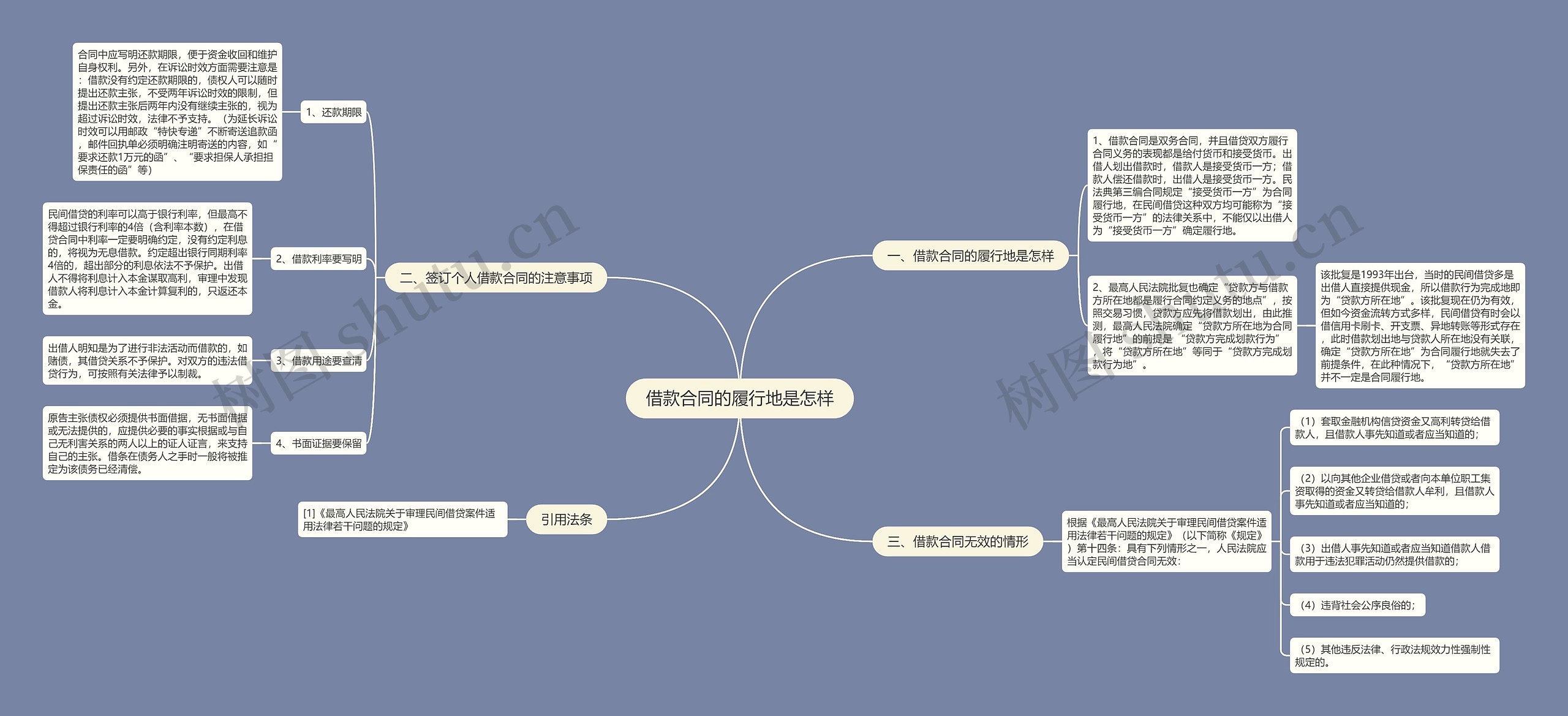 借款合同的履行地是怎样思维导图