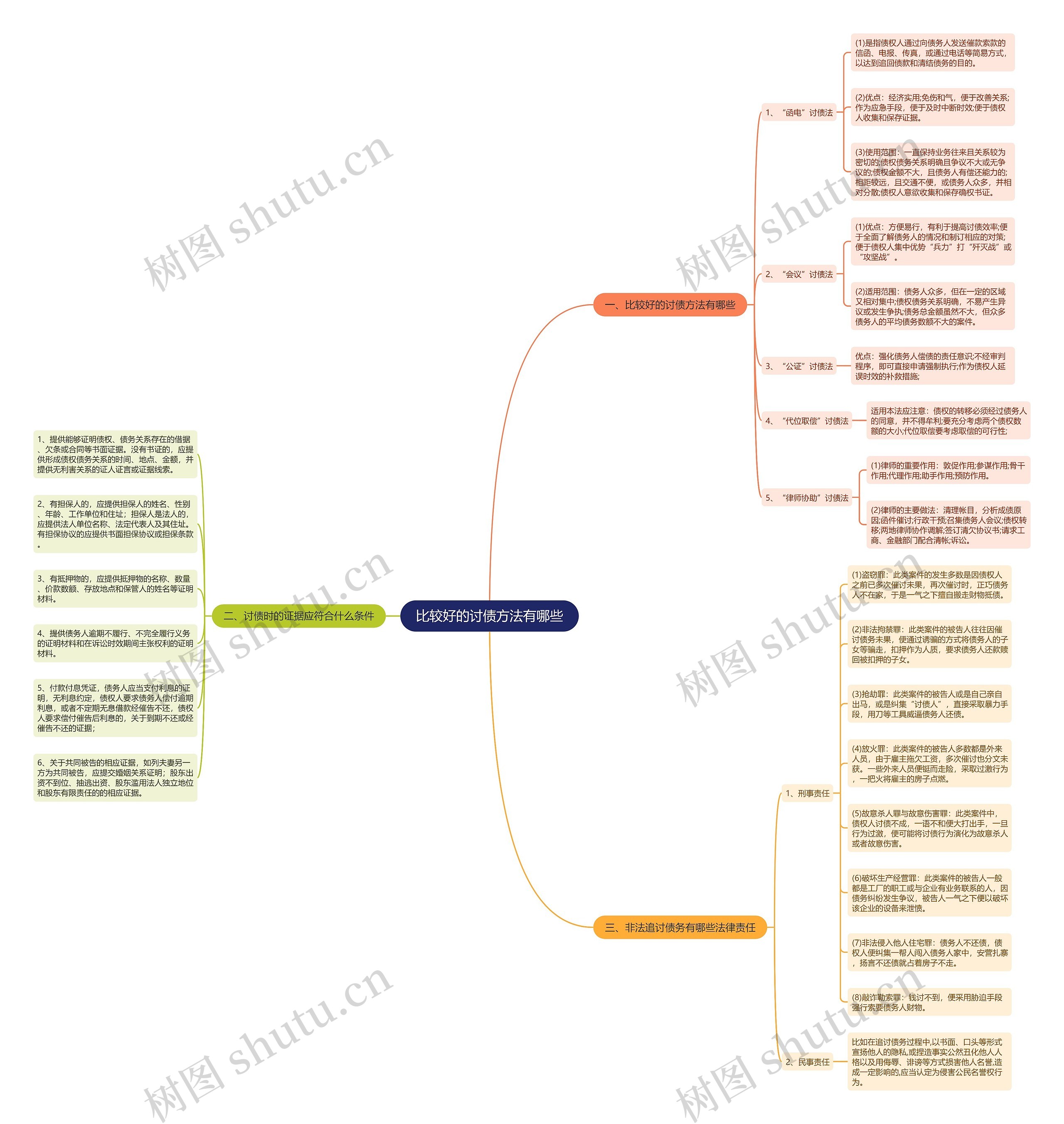 比较好的讨债方法有哪些思维导图