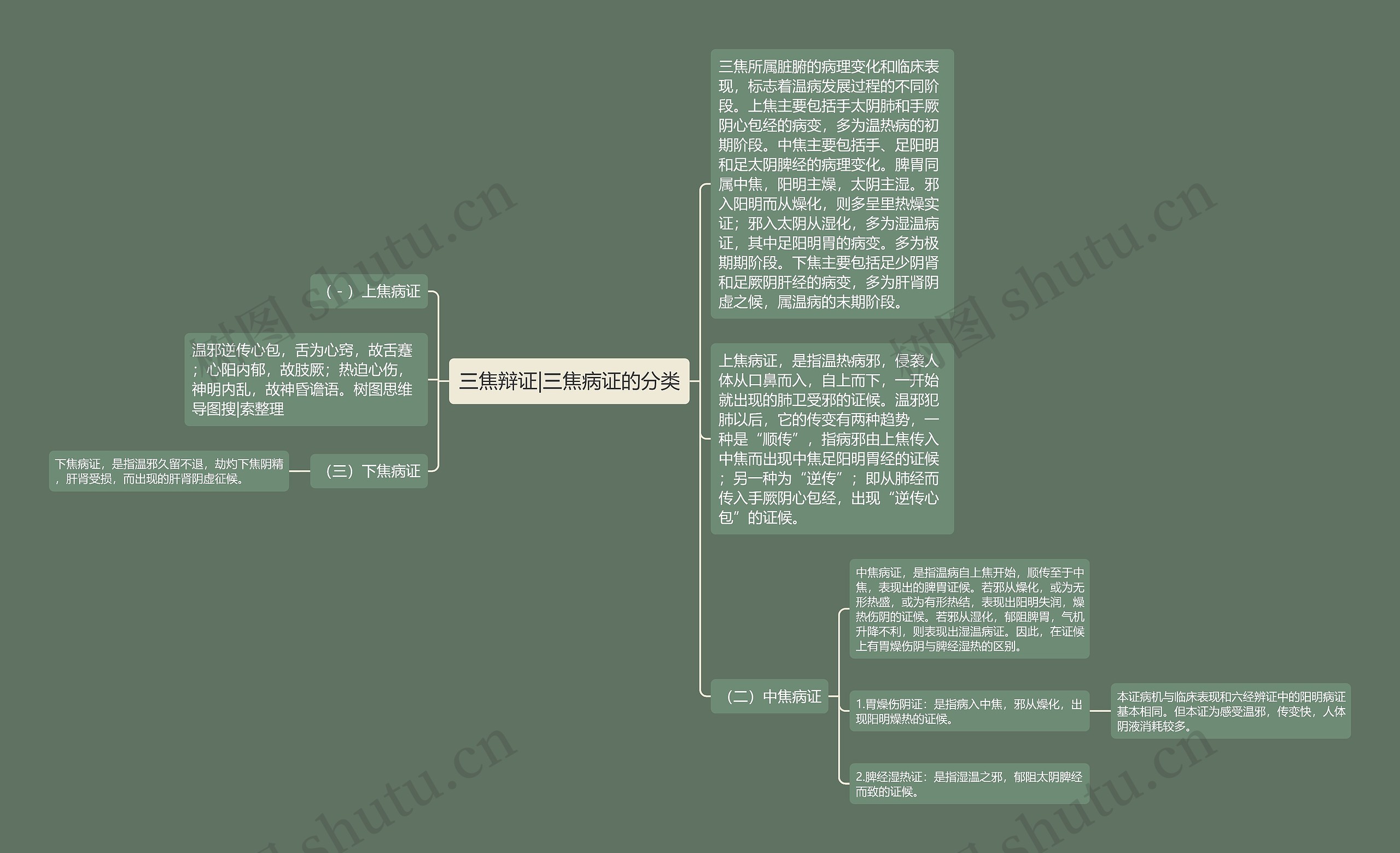 三焦辩证|三焦病证的分类