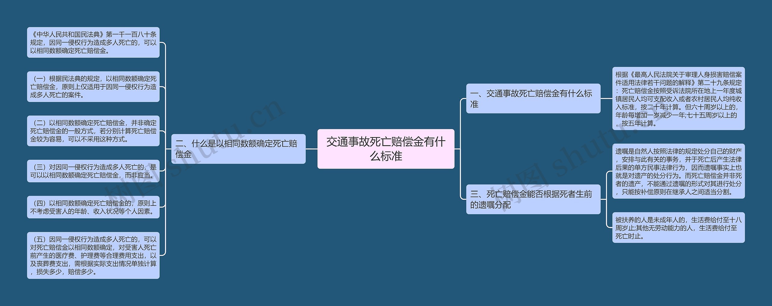 交通事故死亡赔偿金有什么标准思维导图