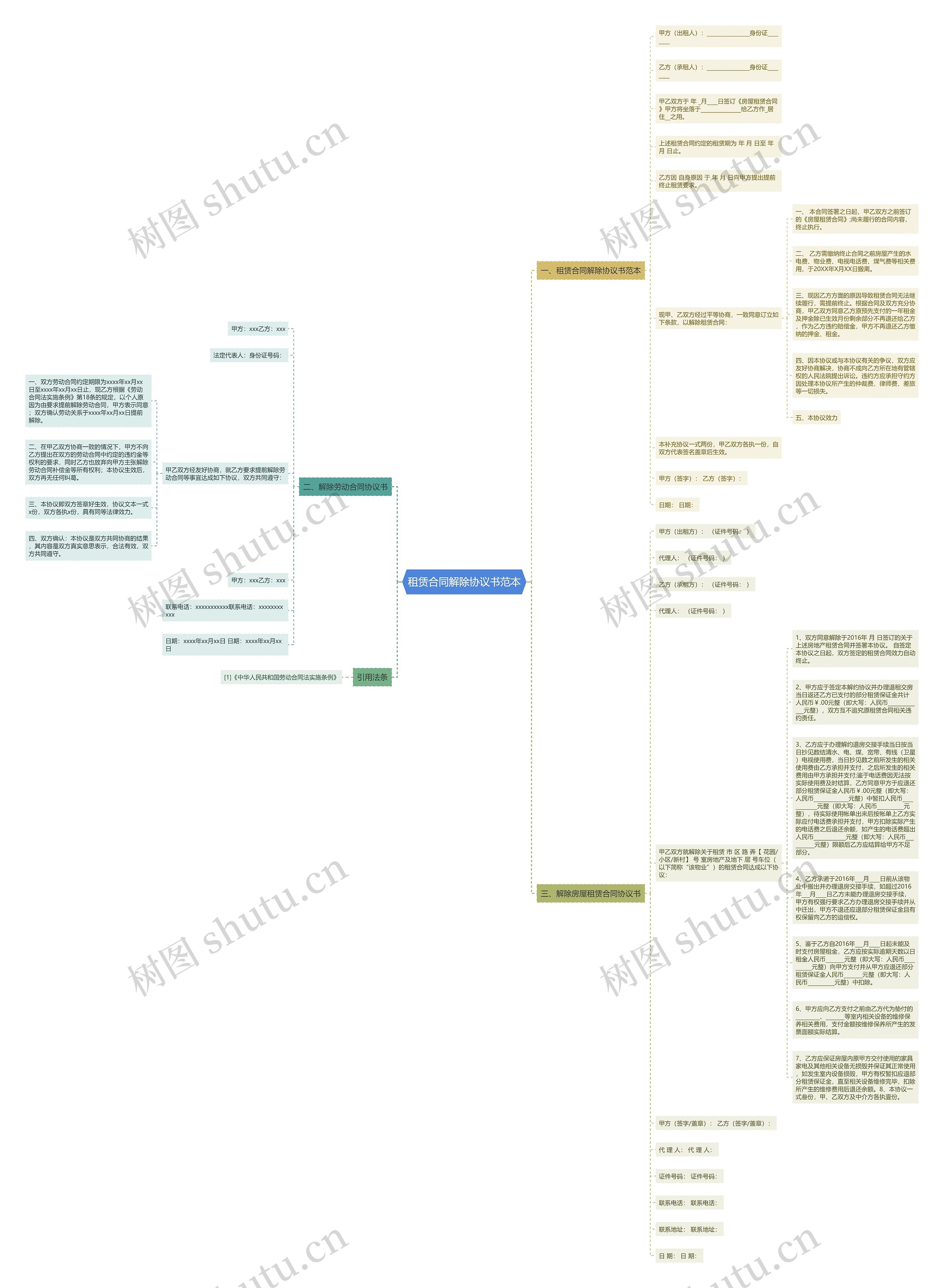 租赁合同解除协议书范本思维导图