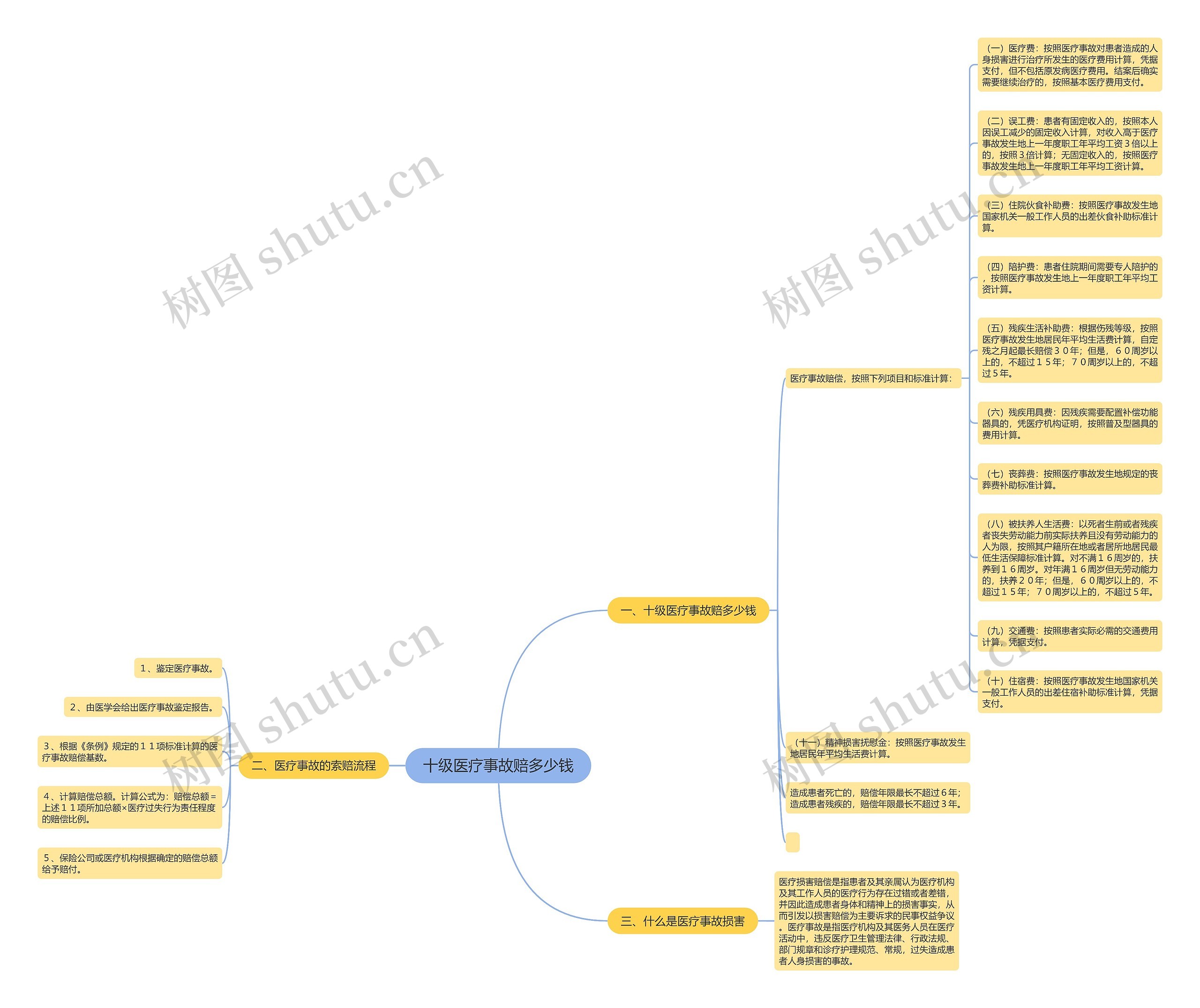 十级医疗事故赔多少钱思维导图