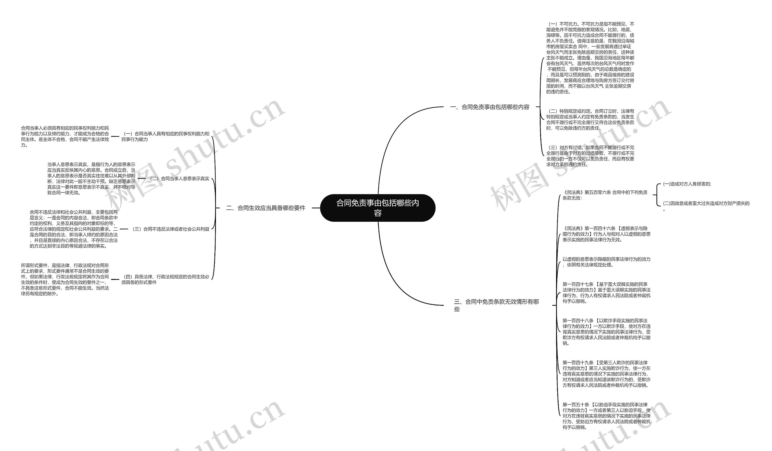 合同免责事由包括哪些内容思维导图