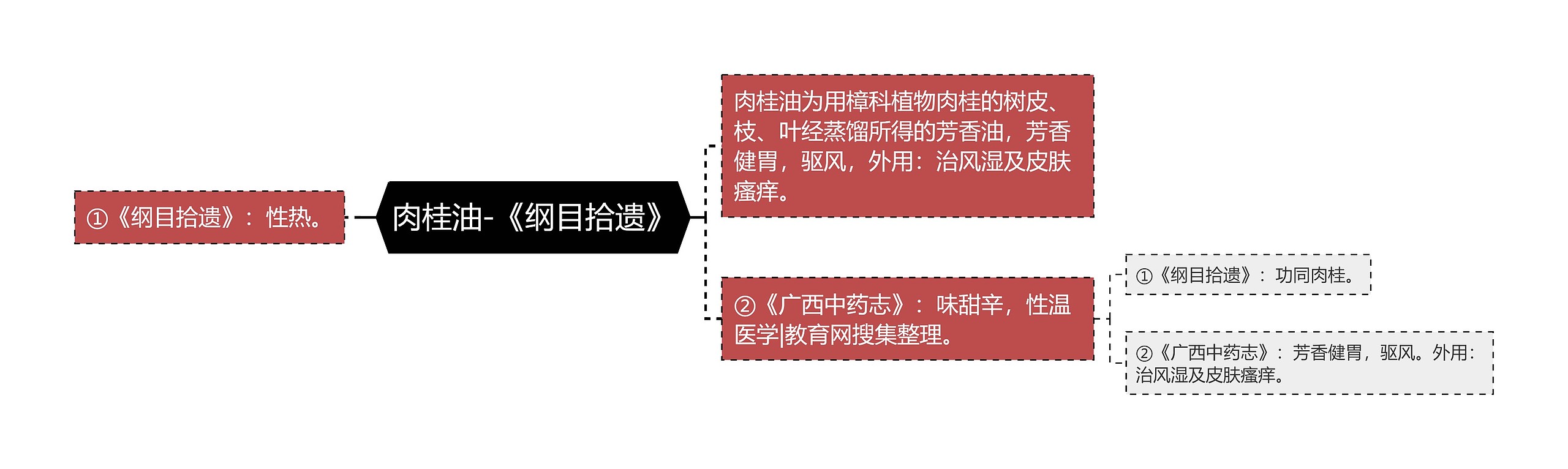 肉桂油-《纲目拾遗》思维导图