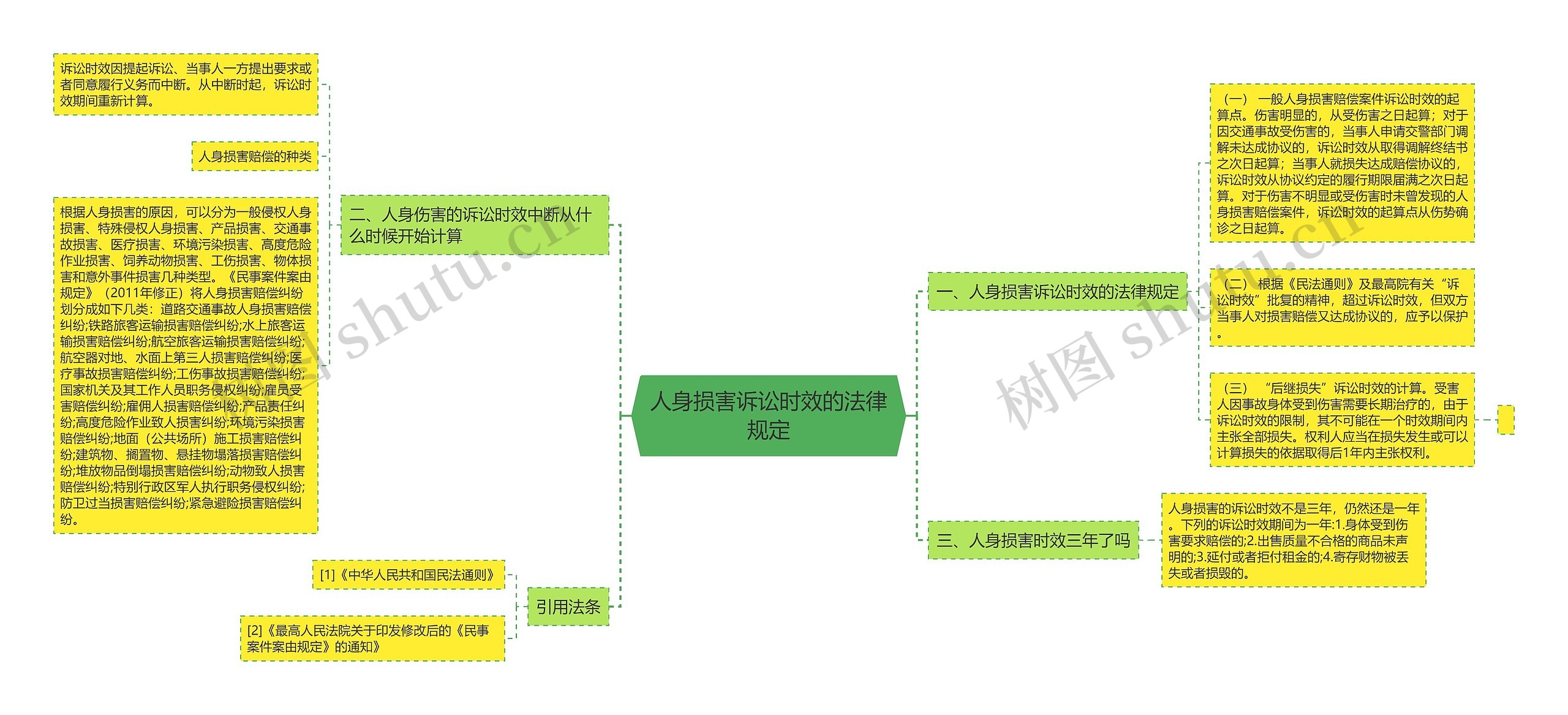 人身损害诉讼时效的法律规定思维导图