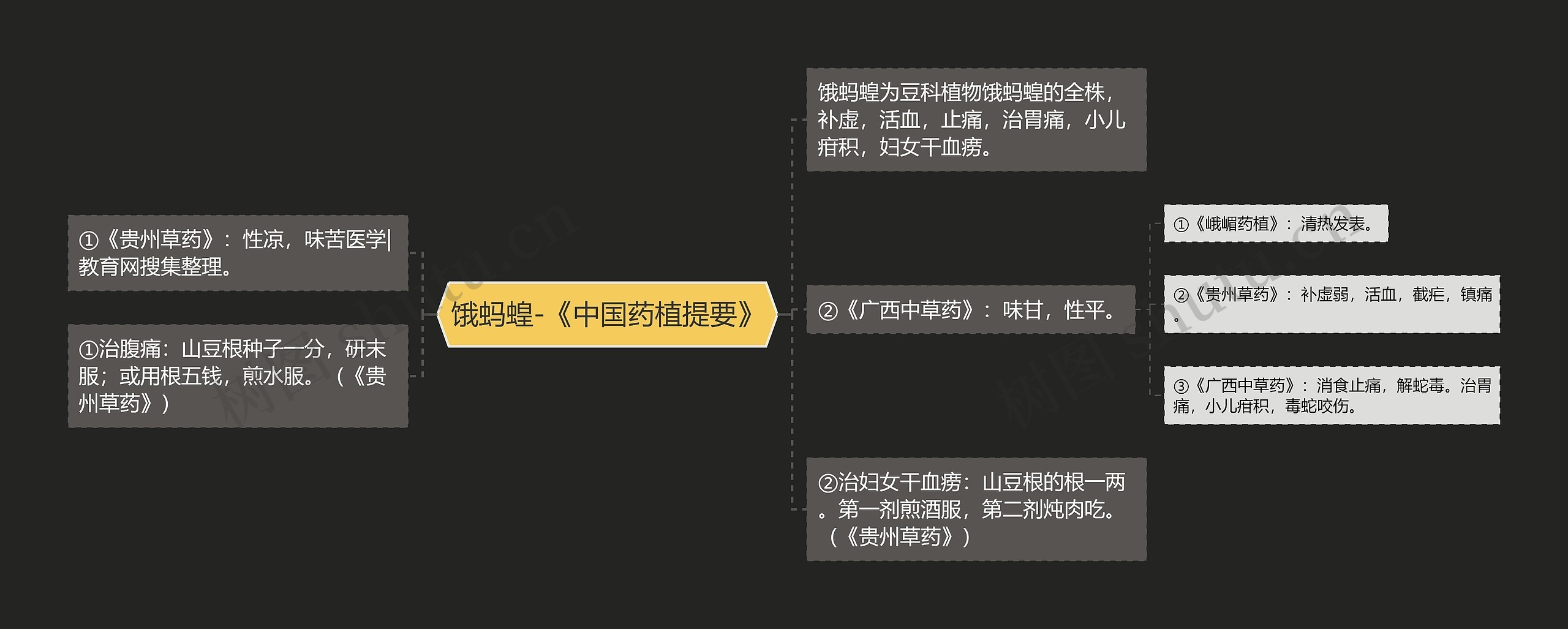 饿蚂蝗-《中国药植提要》思维导图