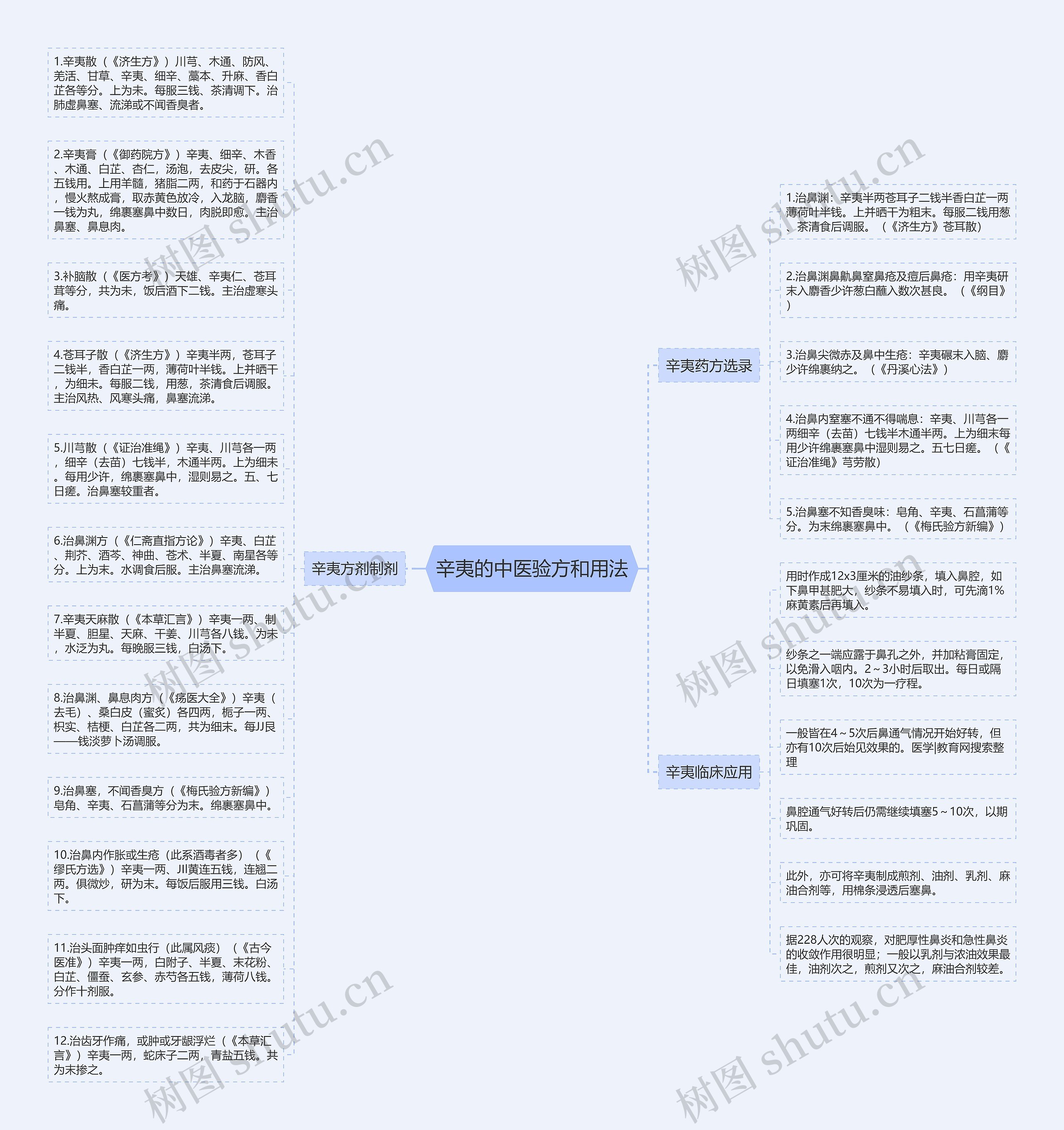 辛夷的中医验方和用法思维导图
