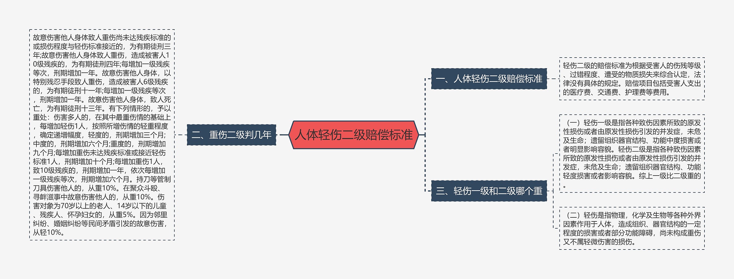 人体轻伤二级赔偿标准思维导图