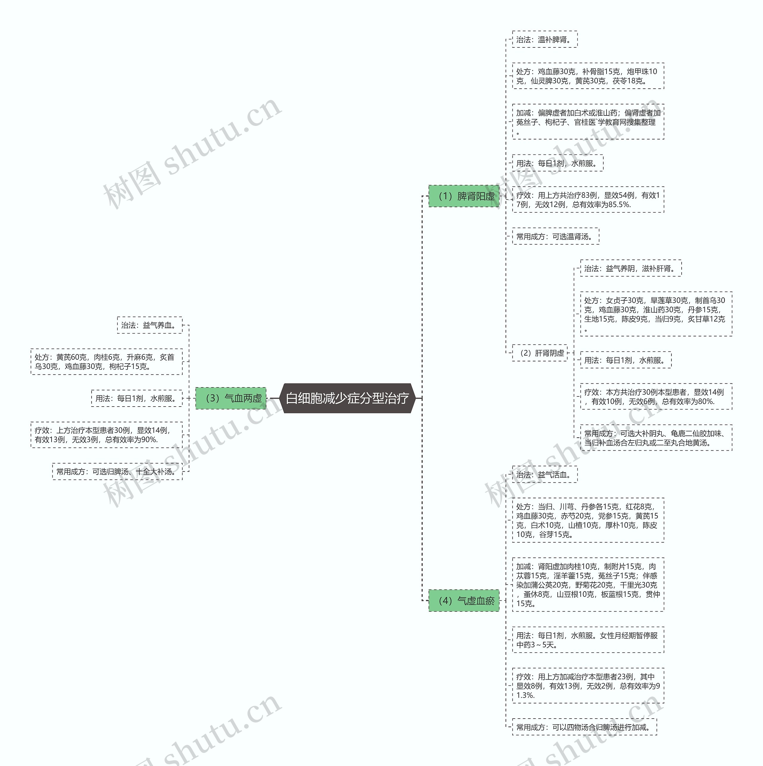 白细胞减少症分型治疗思维导图
