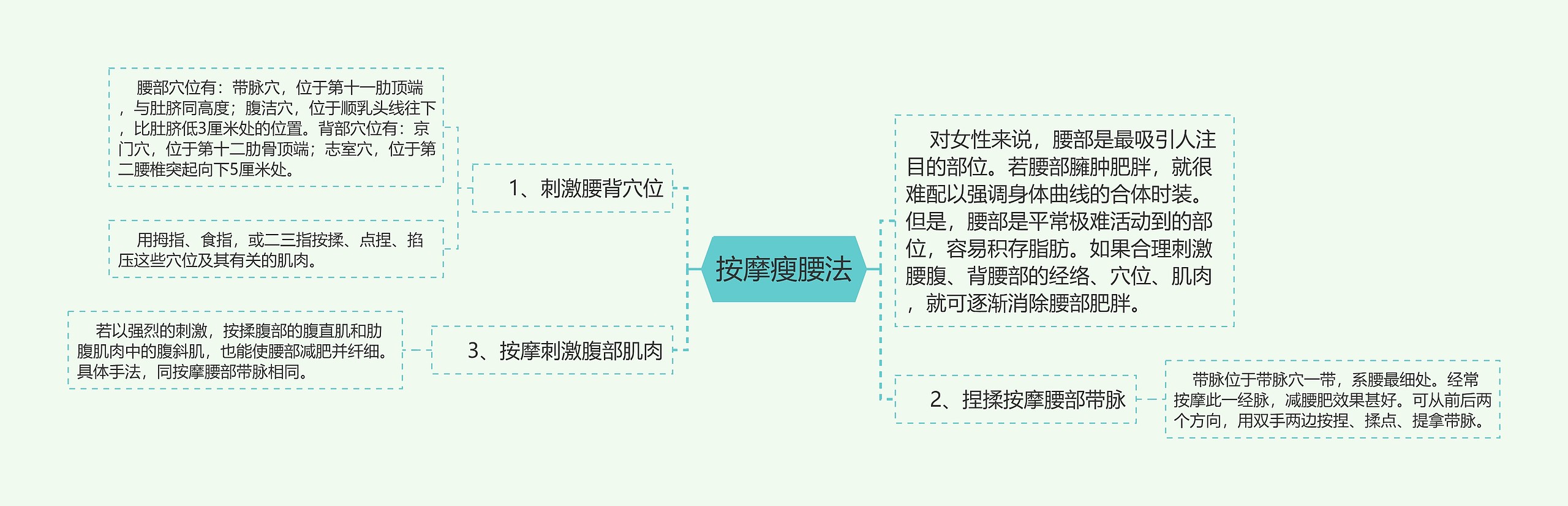 按摩瘦腰法思维导图