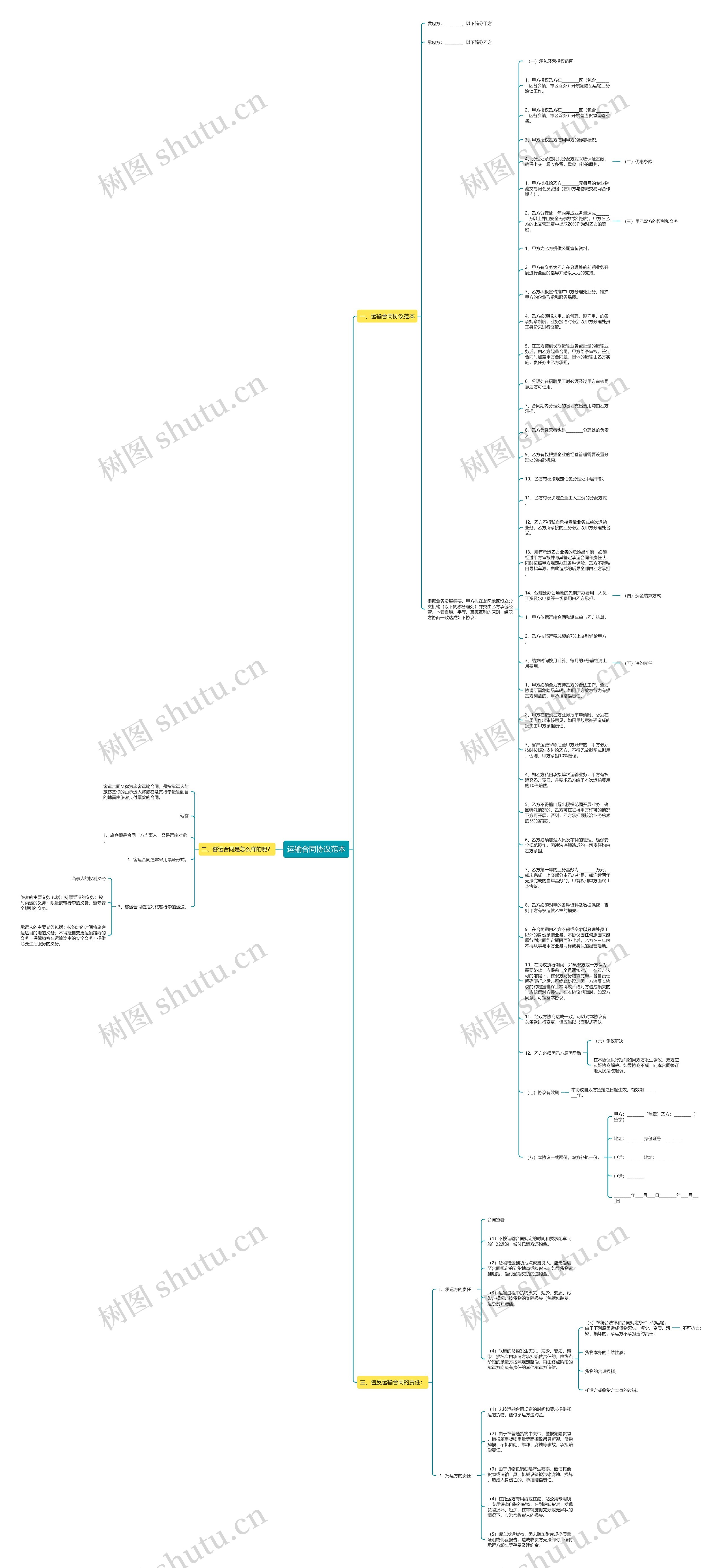 运输合同协议范本思维导图