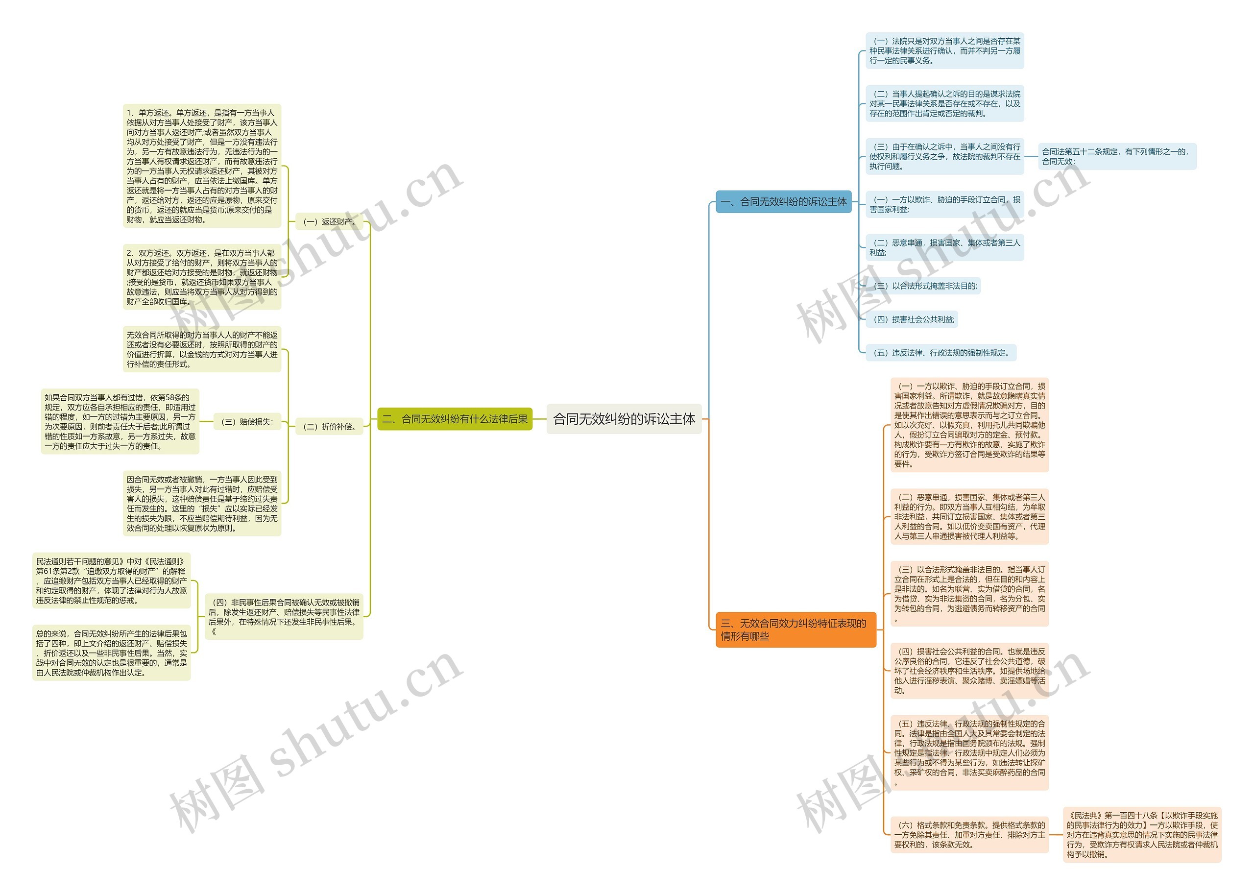 合同无效纠纷的诉讼主体思维导图