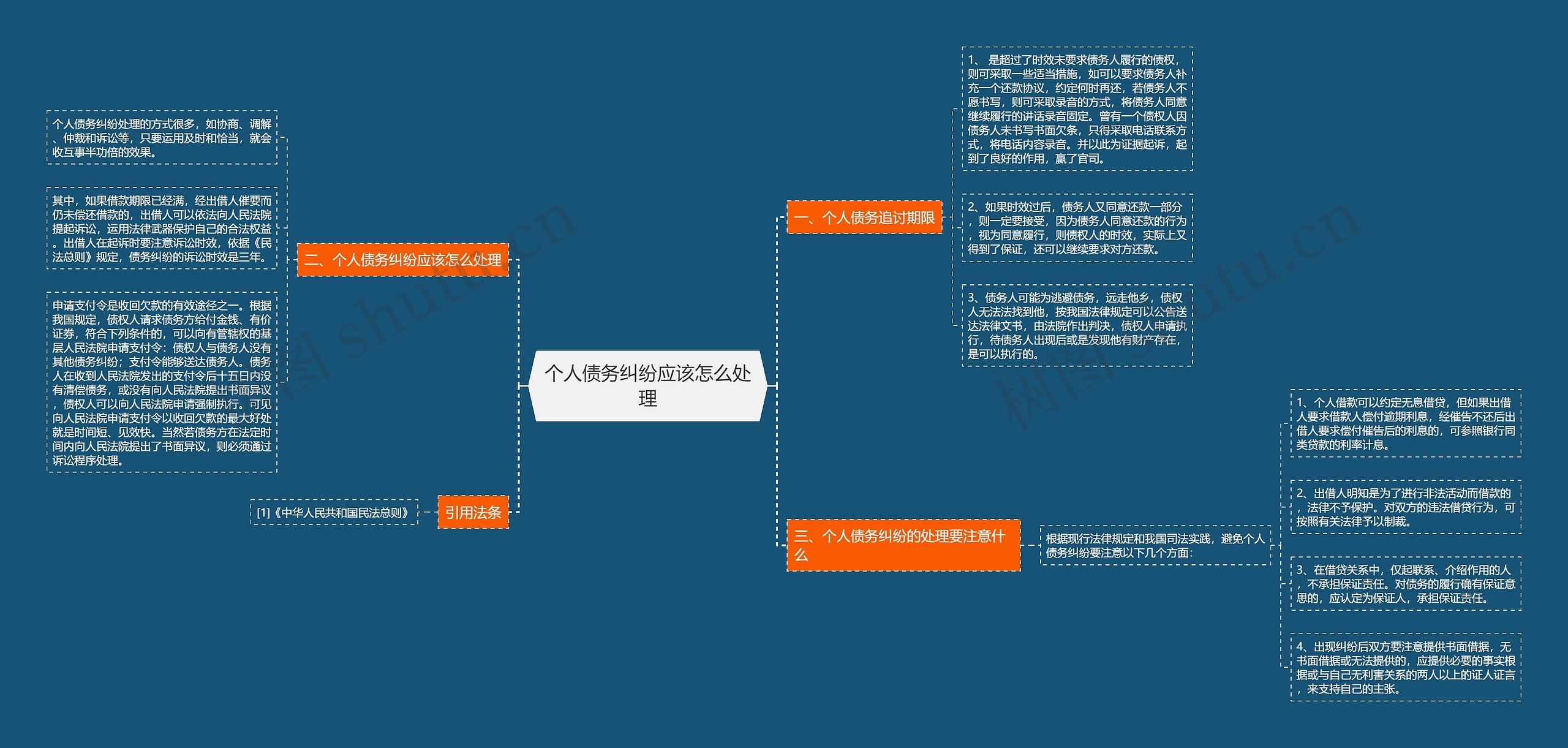 个人债务纠纷应该怎么处理思维导图