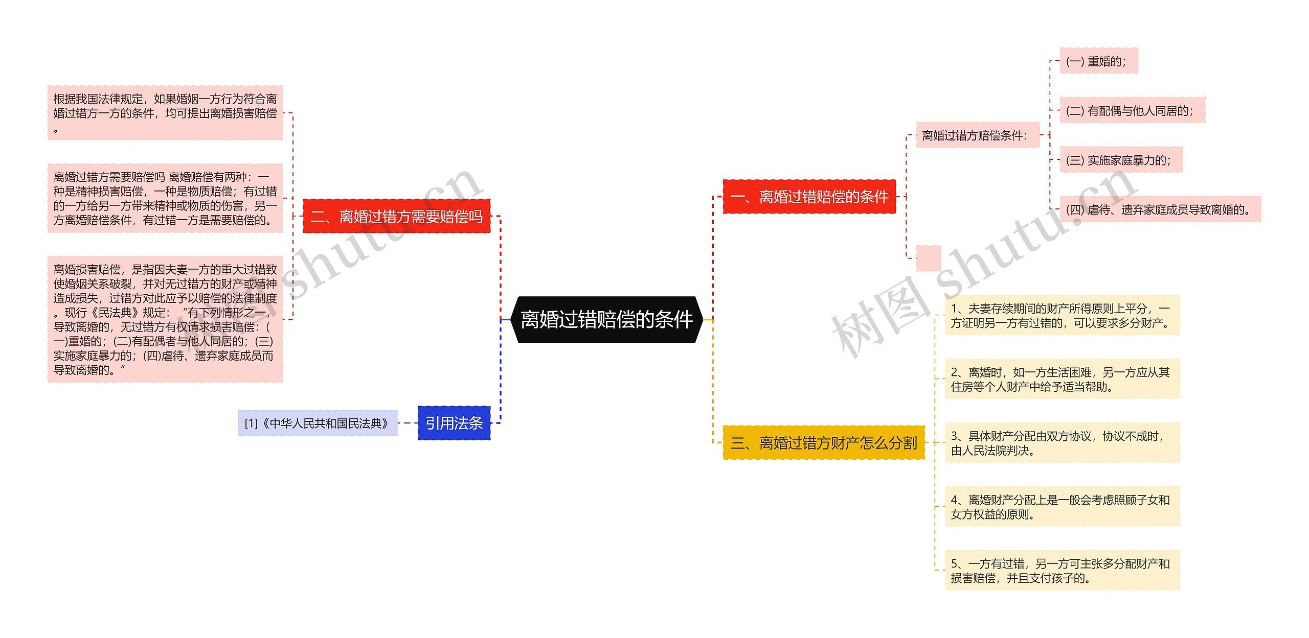 离婚过错赔偿的条件思维导图