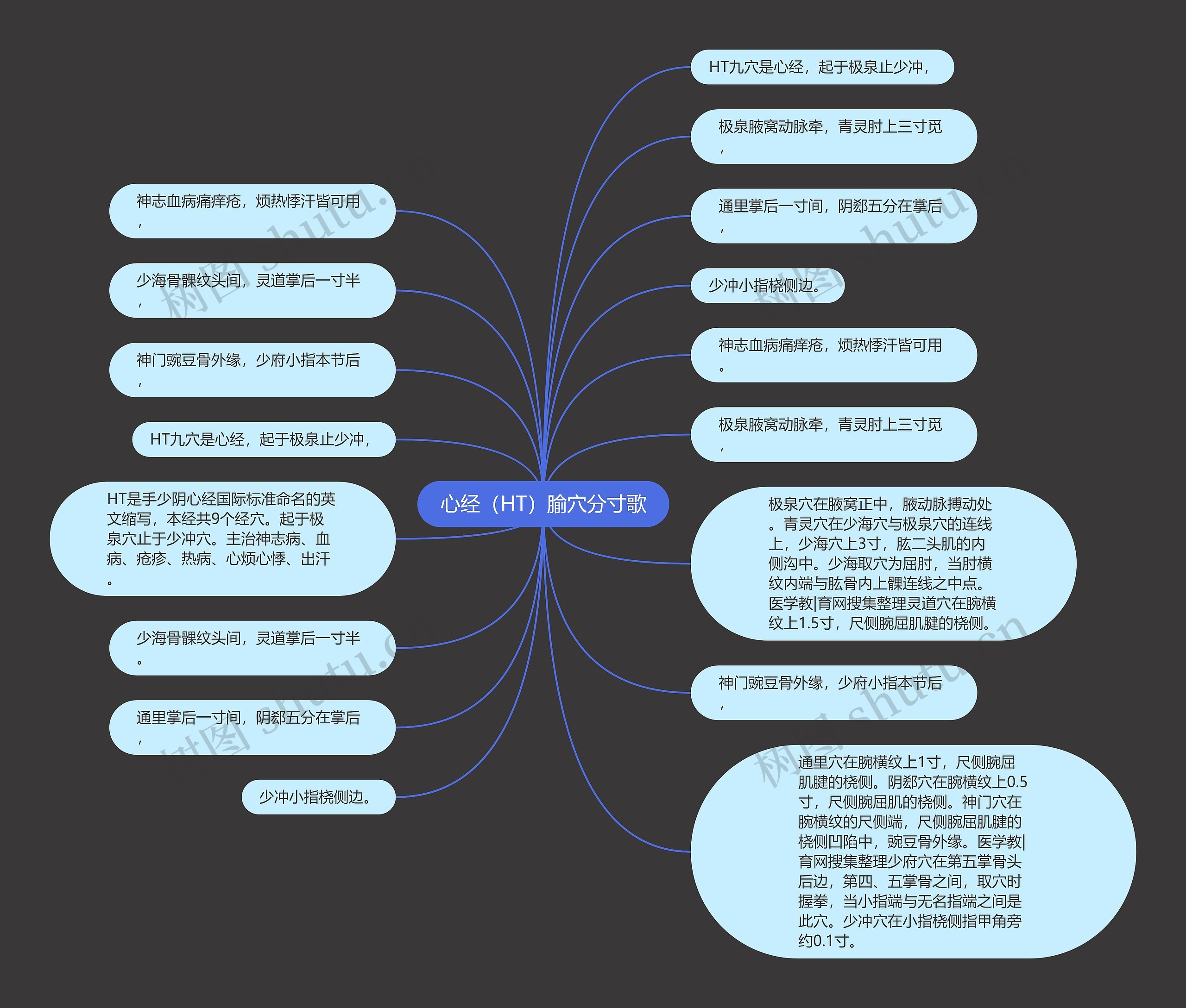 心经(HT)腧穴分寸歌思维导图高清图 心经(HT)腧穴分寸歌思维导图