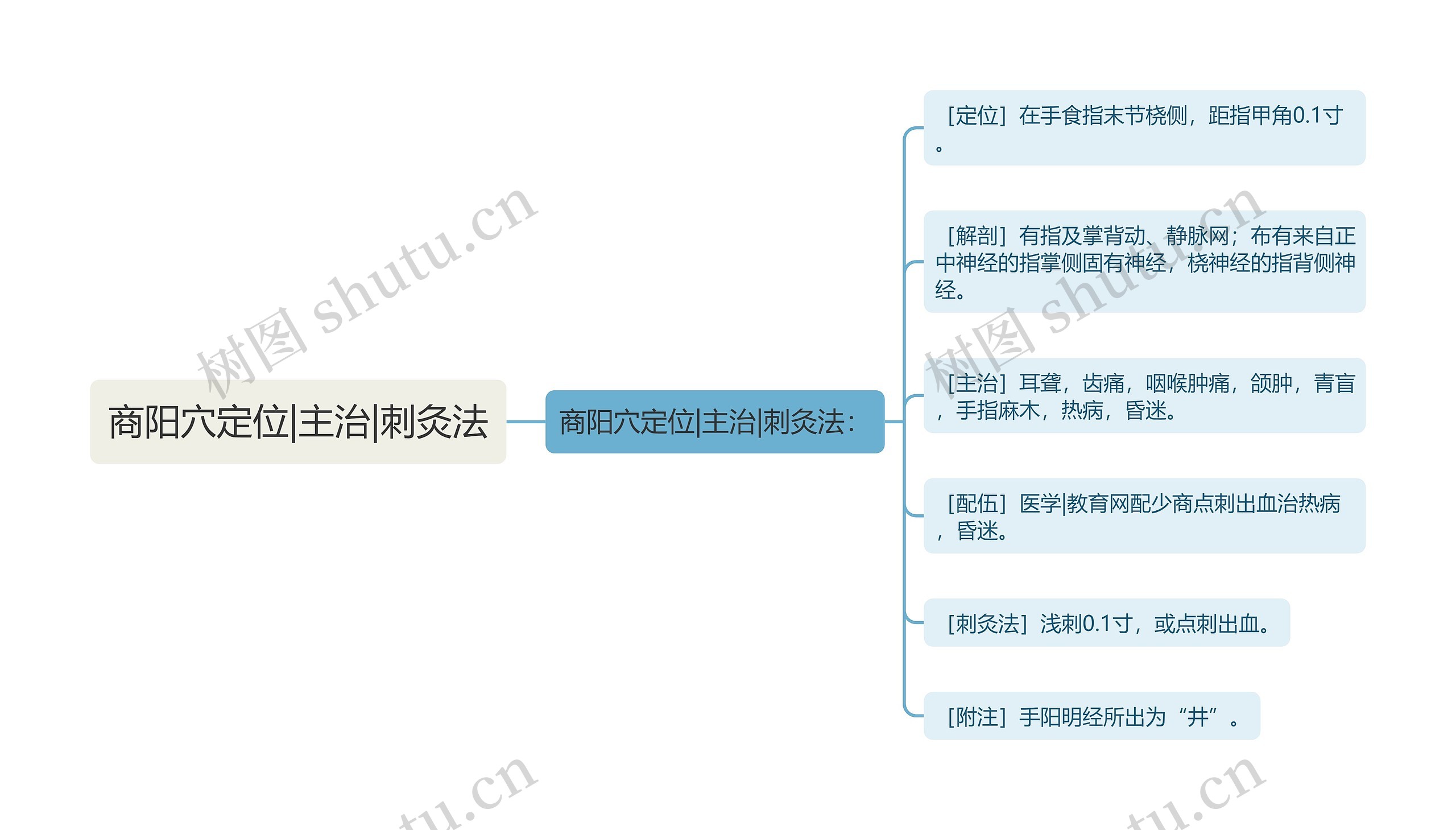 商阳穴定位|主治|刺灸法