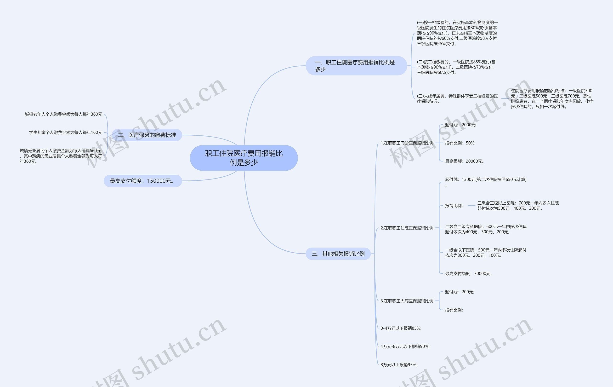 职工住院医疗费用报销比例是多少 职工住院医疗费用报销比例是多少