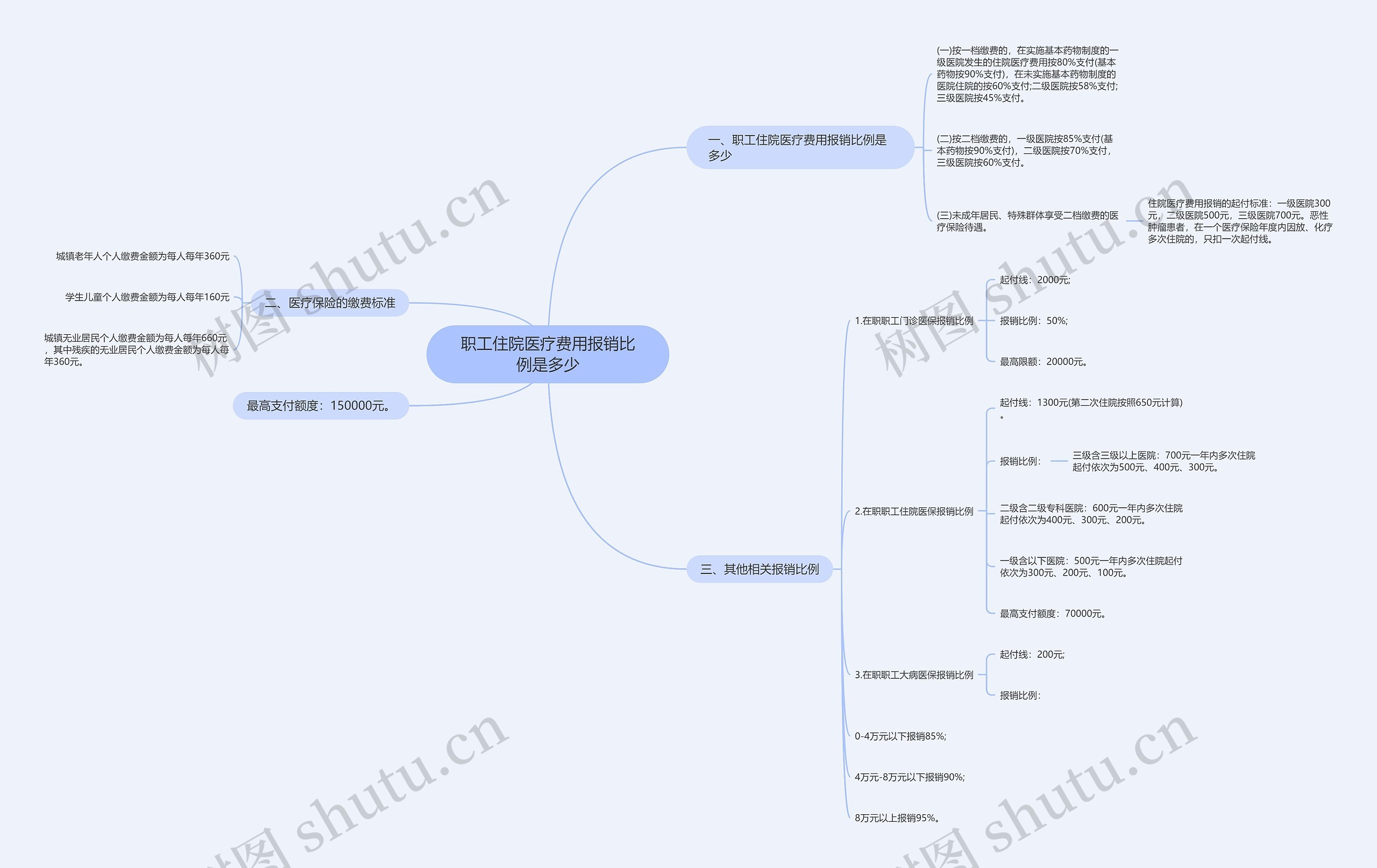 职工住院医疗费用报销比例是多少思维导图
