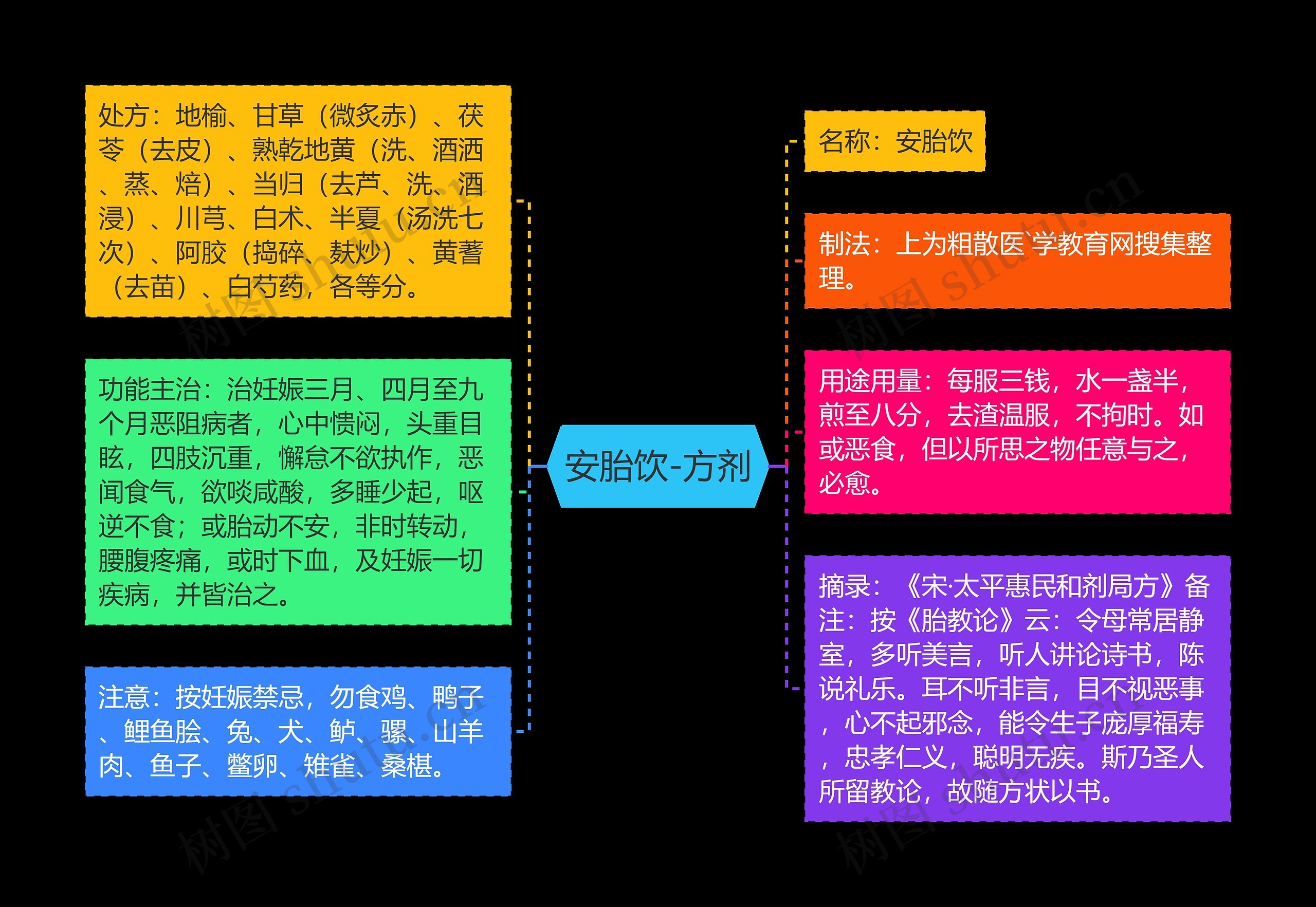 安胎饮-方剂思维导图