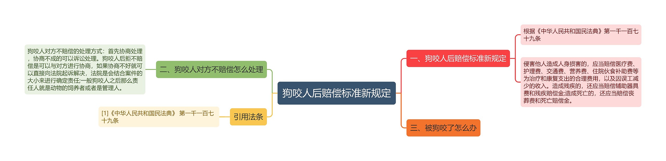 狗咬人后赔偿标准新规定思维导图