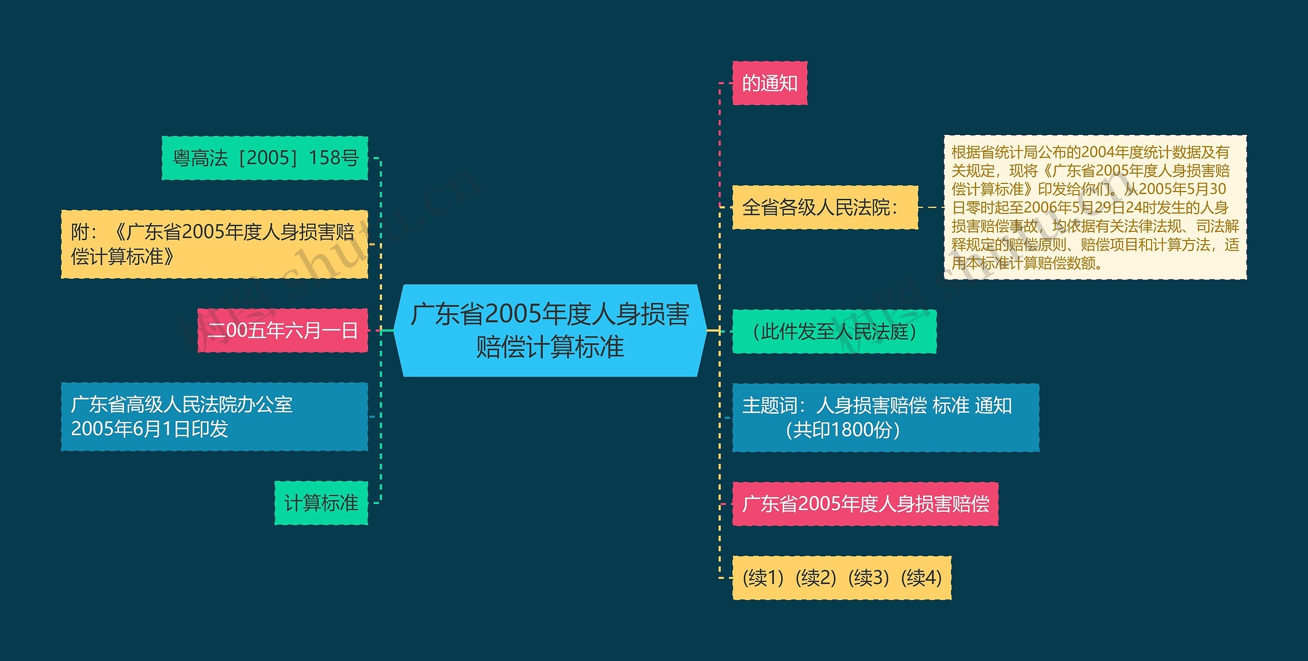 广东省2005年度人身损害赔偿计算标准思维导图