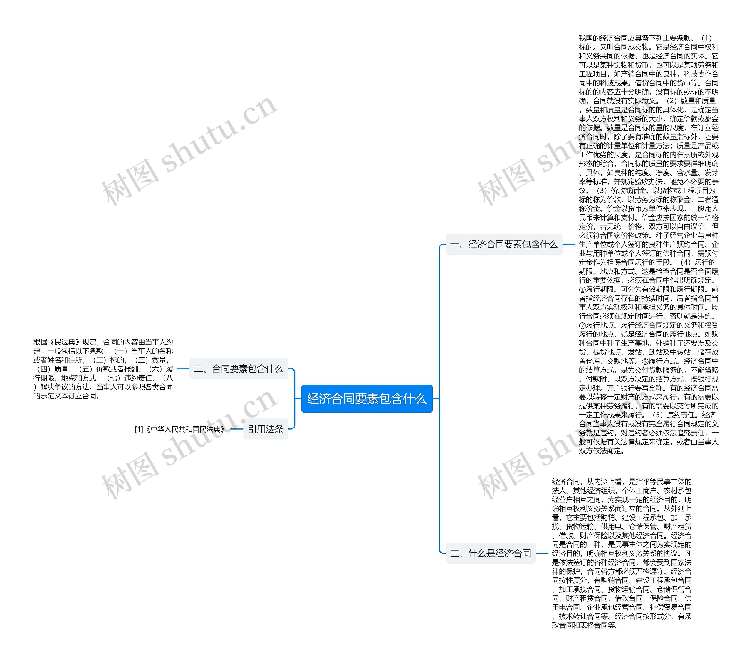 经济合同要素包含什么思维导图
