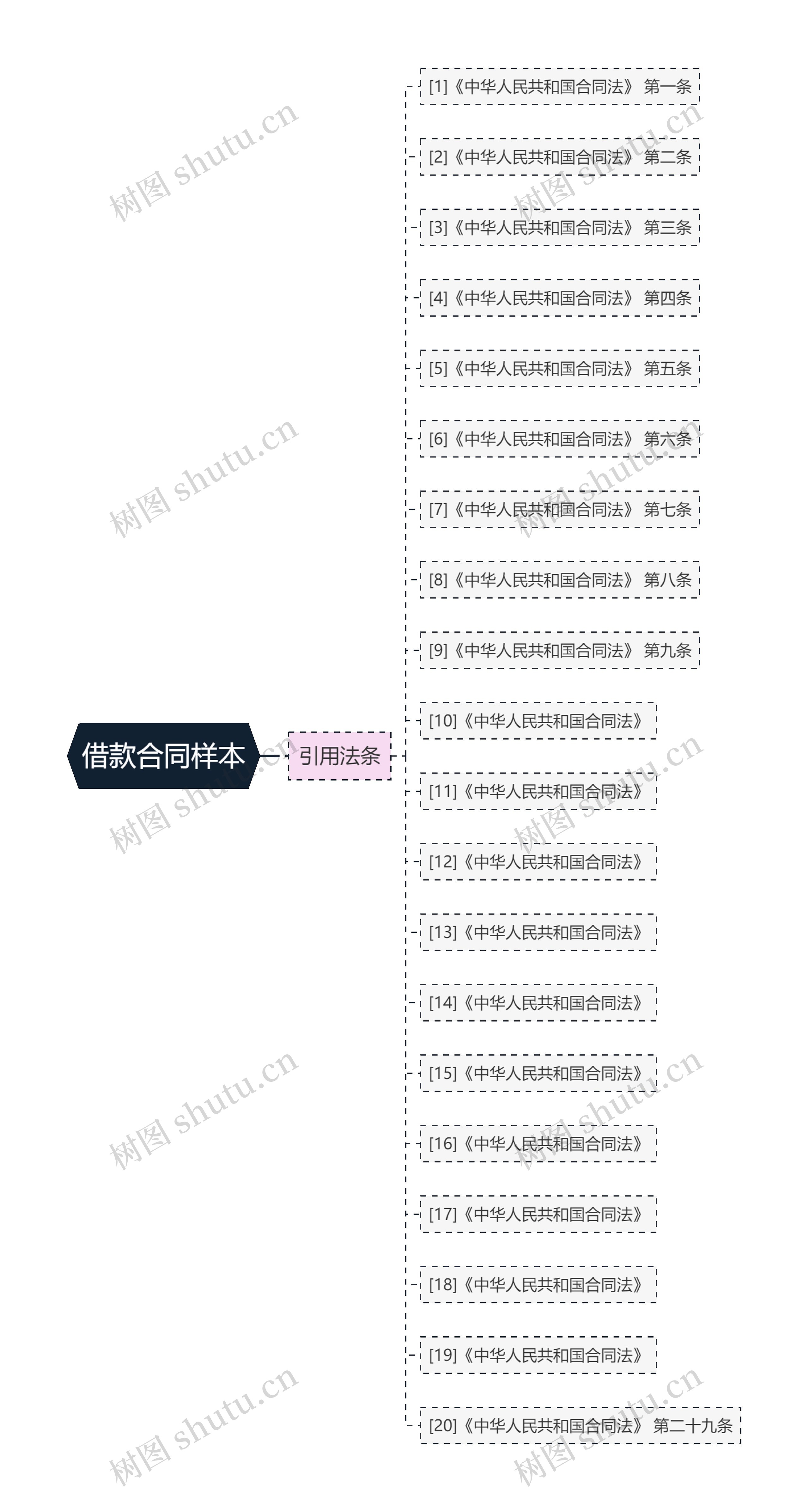 借款合同样本思维导图