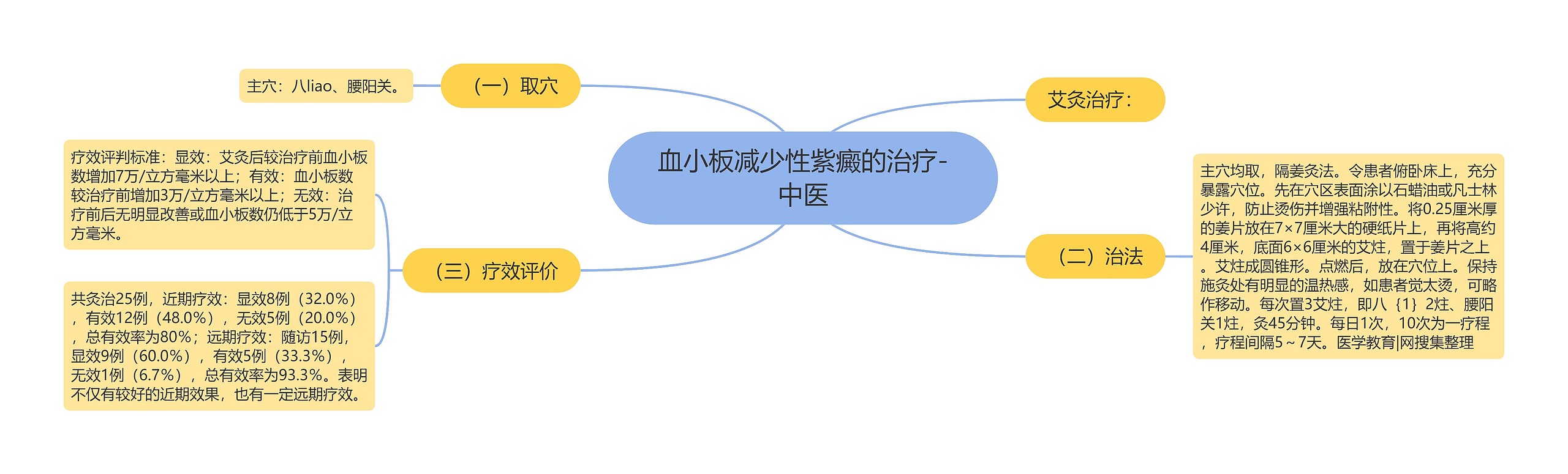 血小板减少性紫癜的治疗-中医思维导图