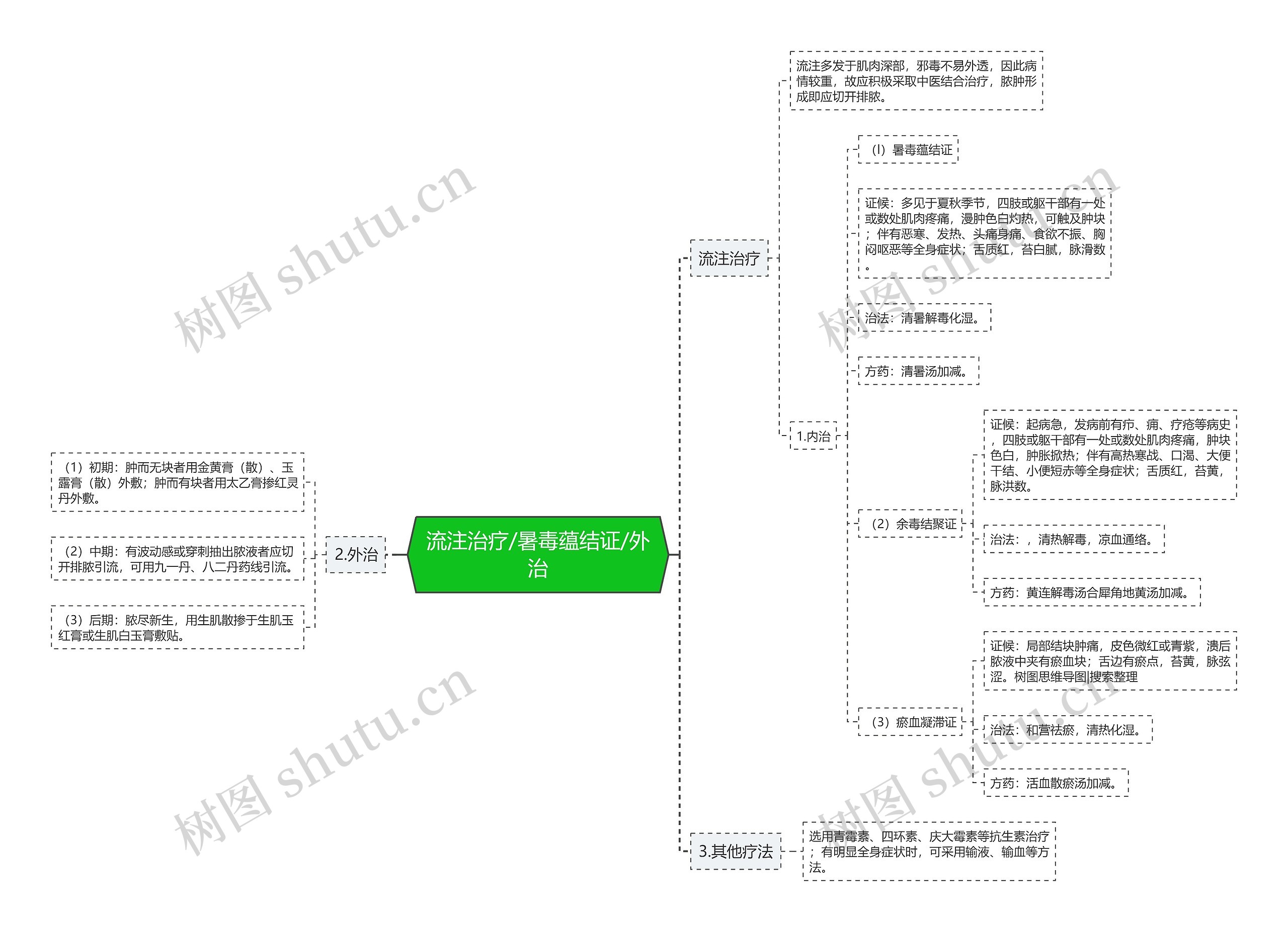 流注治疗/暑毒蕴结证/外治思维导图