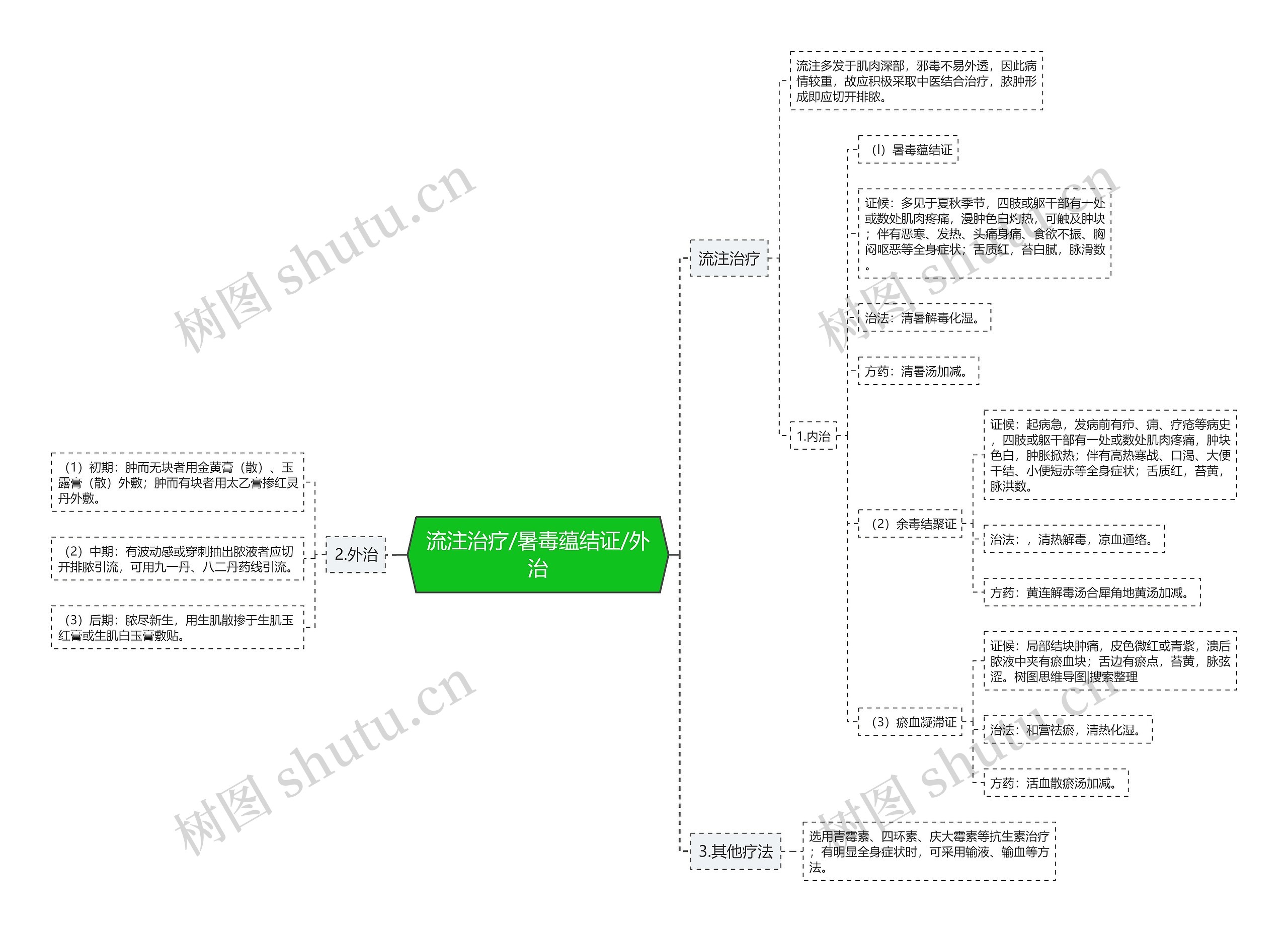 流注治疗/暑毒蕴结证/外治 流注治疗/暑毒蕴结证/外治